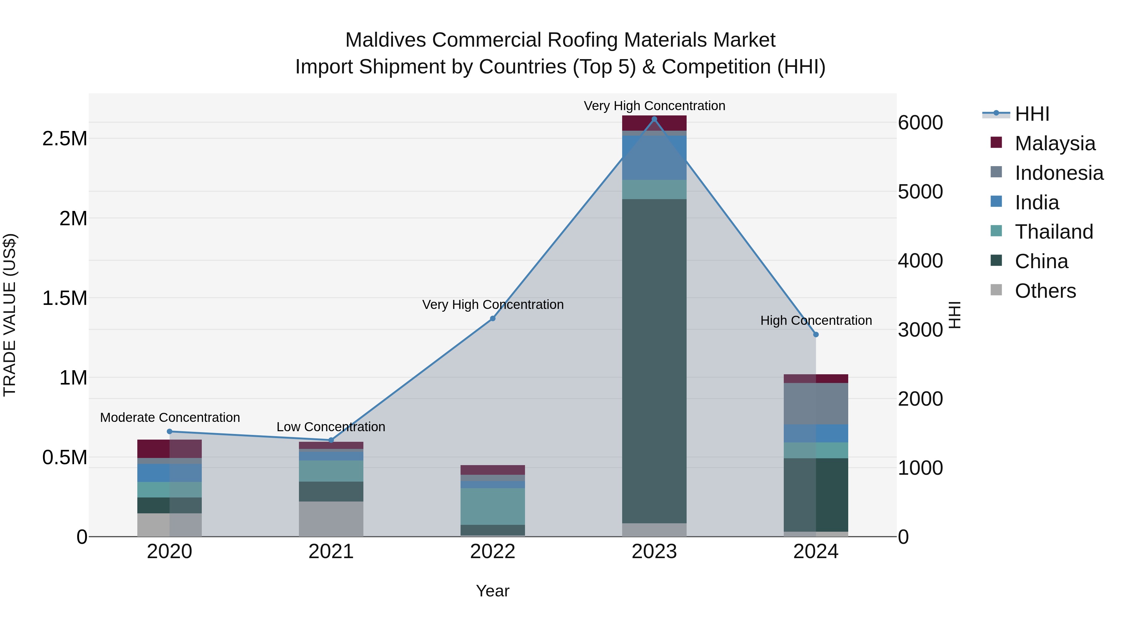Maldives Commercial Roofing Materials Market Top 5 Importing Countries and Market Competition (HHI) Analysis