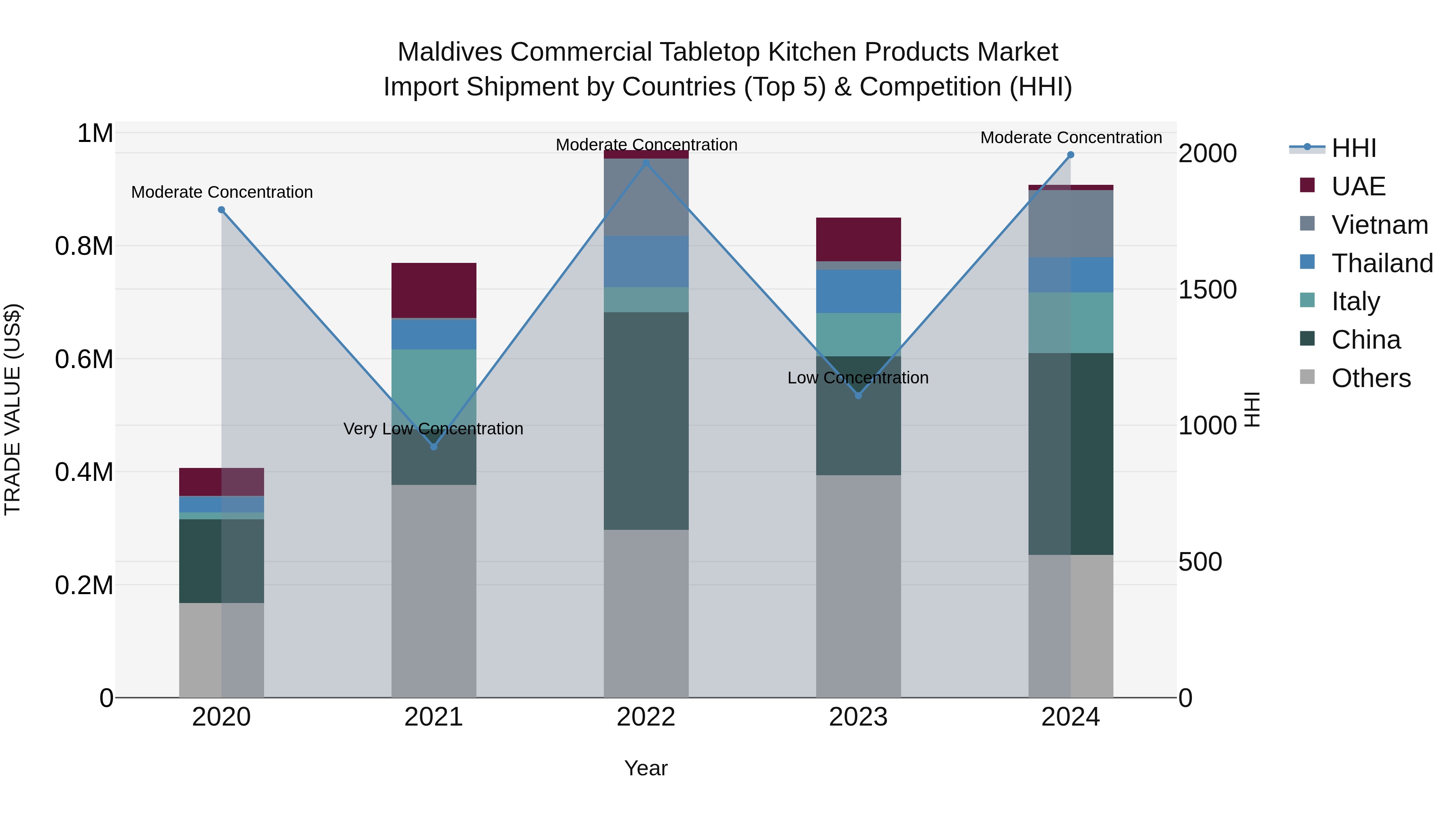 Maldives Commercial Tabletop Kitchen Products Market Top 5 Importing Countries and Market Competition (HHI) Analysis