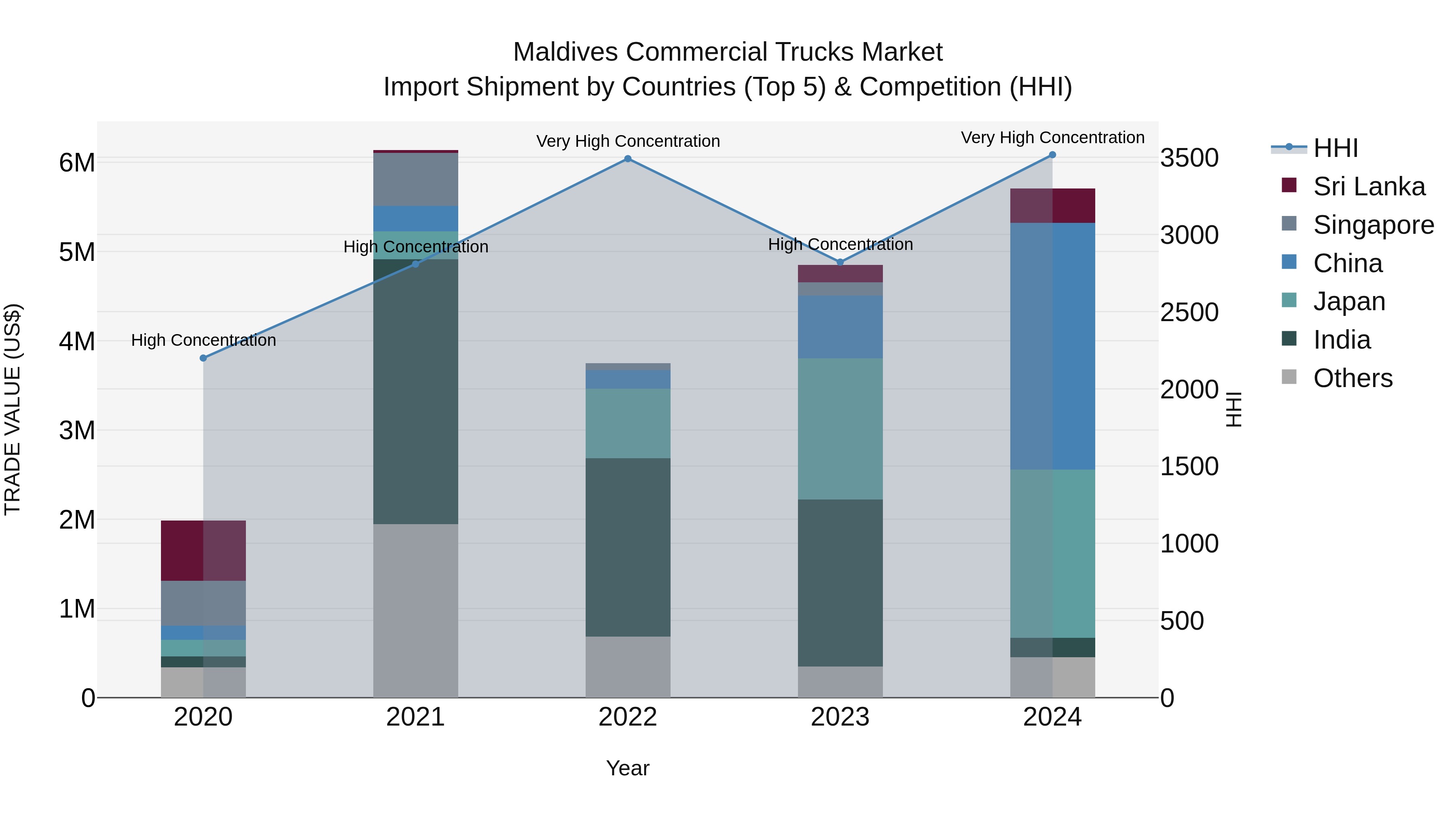 Maldives Commercial Trucks Market Top 5 Importing Countries and Market Competition (HHI) Analysis