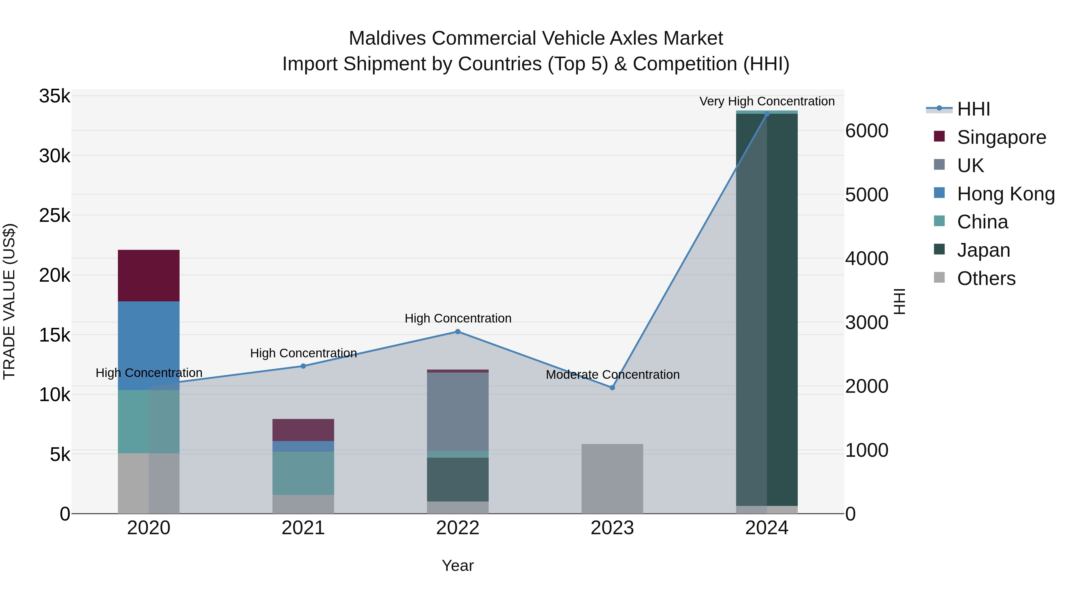 Maldives Commercial Vehicle Axles Market Top 5 Importing Countries and Market Competition (HHI) Analysis