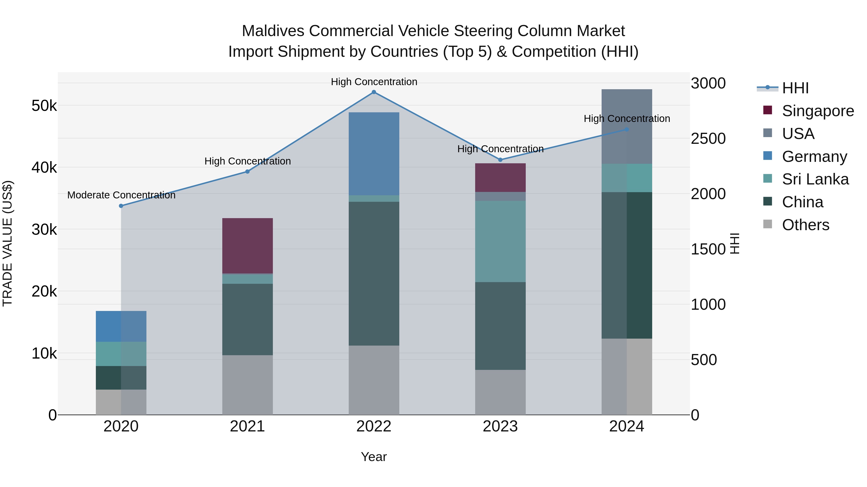 Maldives Commercial Vehicle Steering Column Market Top 5 Importing Countries and Market Competition (HHI) Analysis