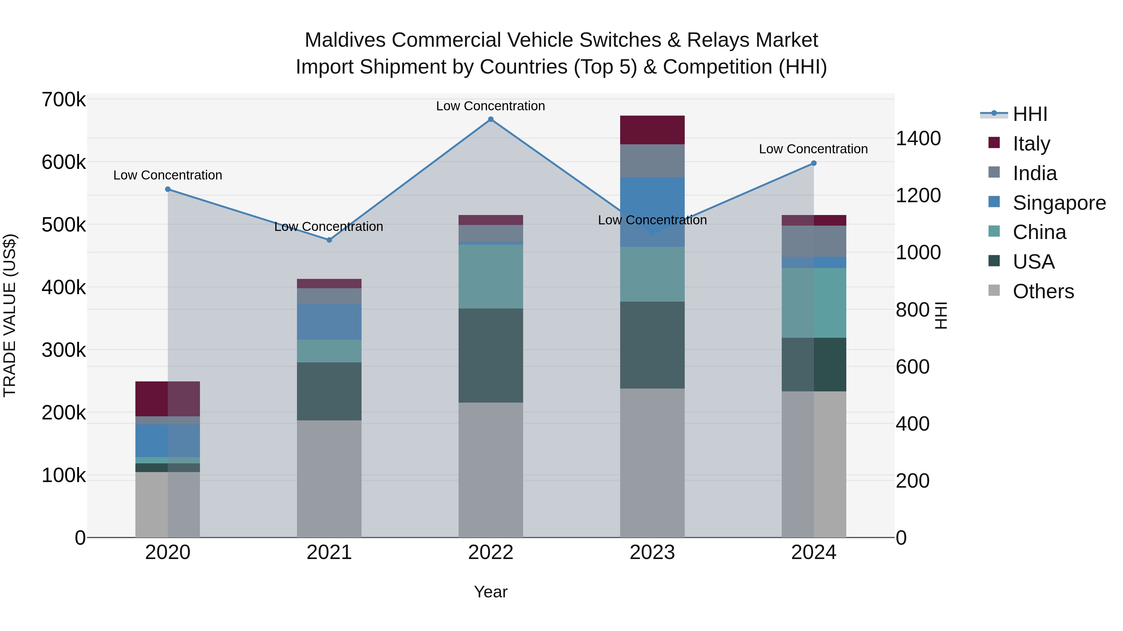 Maldives Commercial Vehicle Switches & Relays Market Top 5 Importing Countries and Market Competition (HHI) Analysis