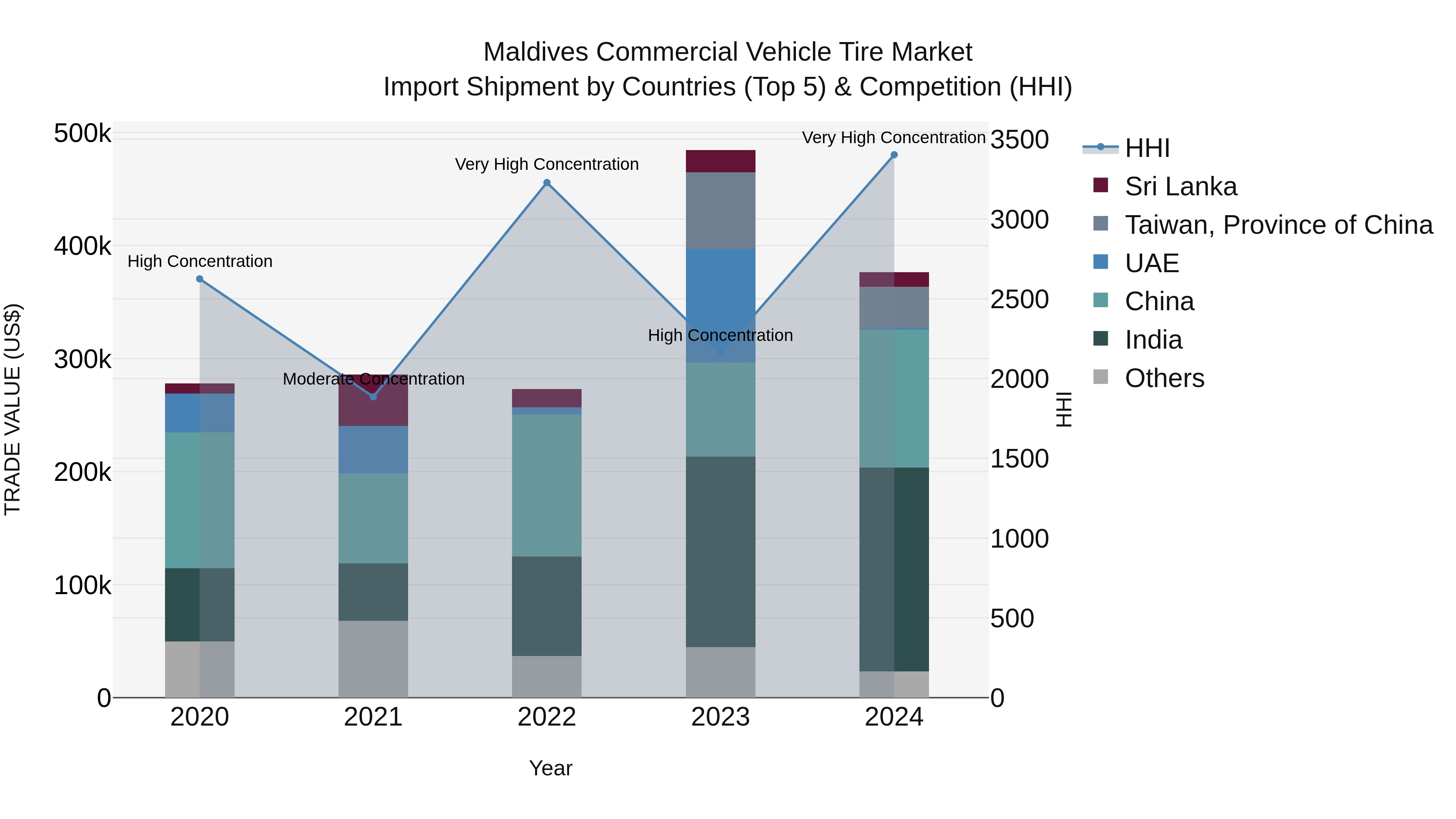 Maldives Commercial Vehicle Tire Market Top 5 Importing Countries and Market Competition (HHI) Analysis