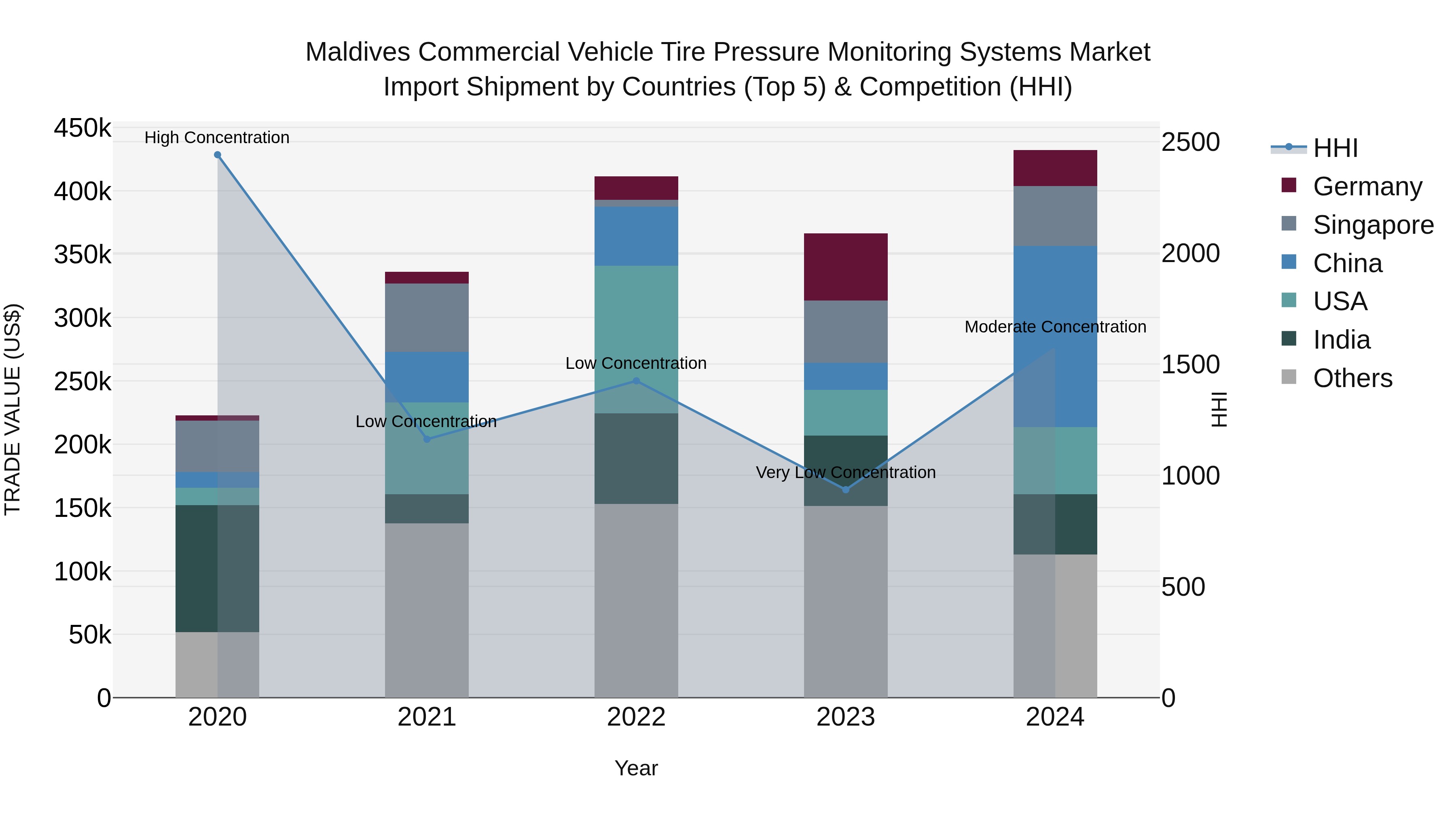 Maldives Commercial Vehicle Tire Pressure Monitoring Systems Market Top 5 Importing Countries and Market Competition (HHI) Analysis