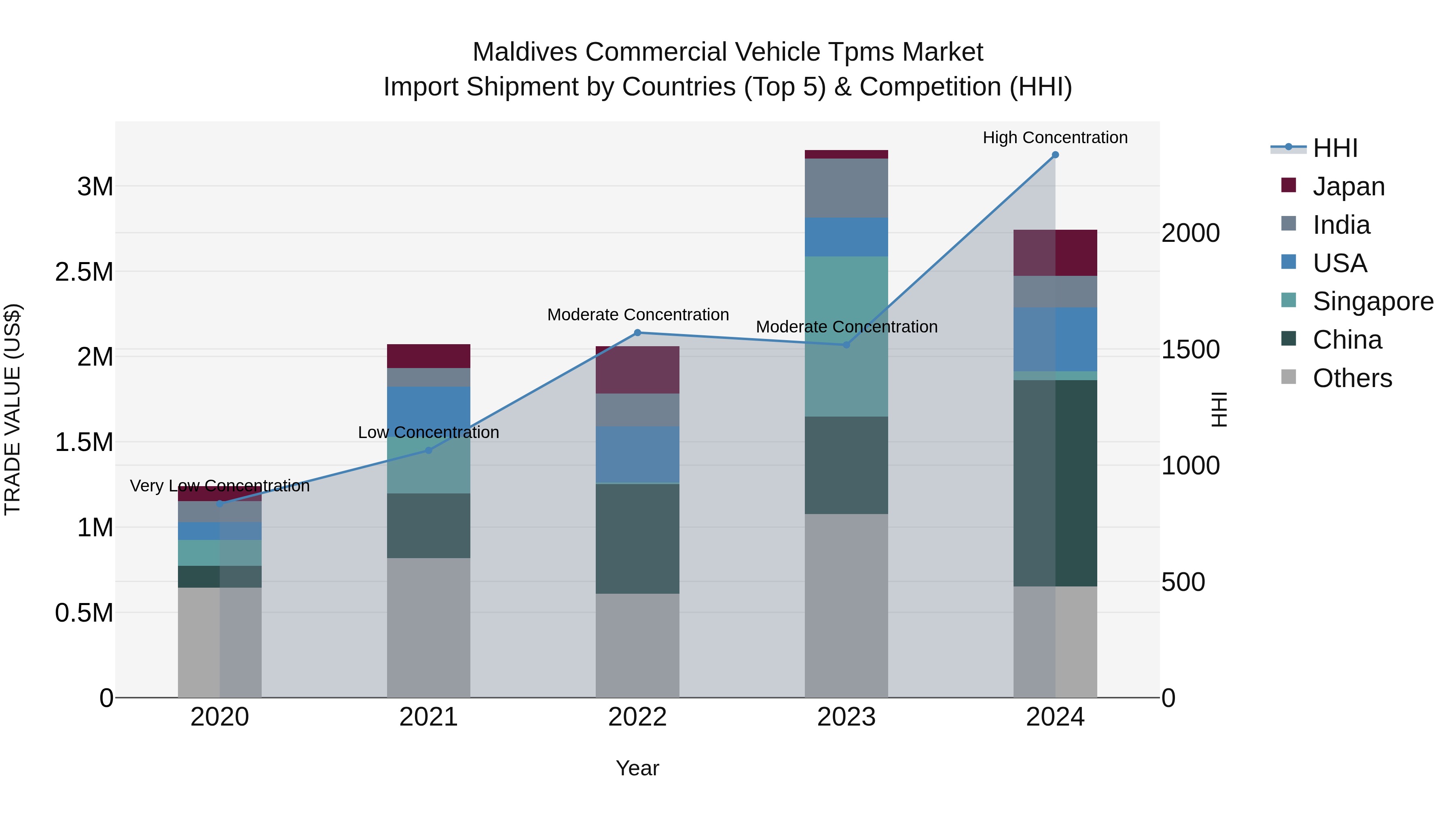 Maldives Commercial Vehicle Tpms Market Top 5 Importing Countries and Market Competition (HHI) Analysis