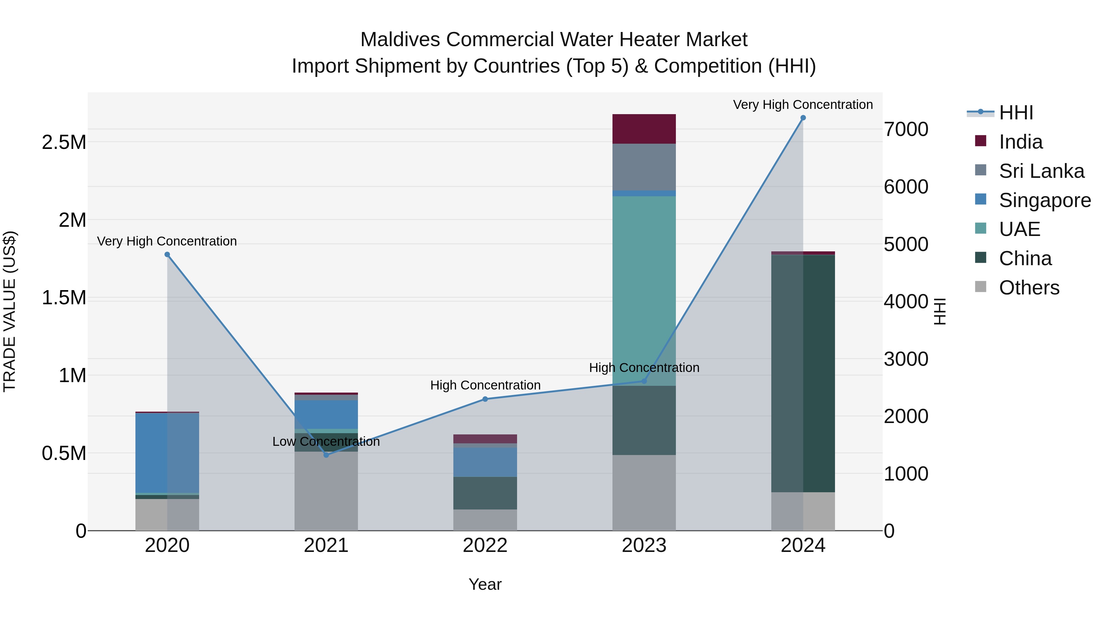 Maldives Commercial Water Heater Market Top 5 Importing Countries and Market Competition (HHI) Analysis