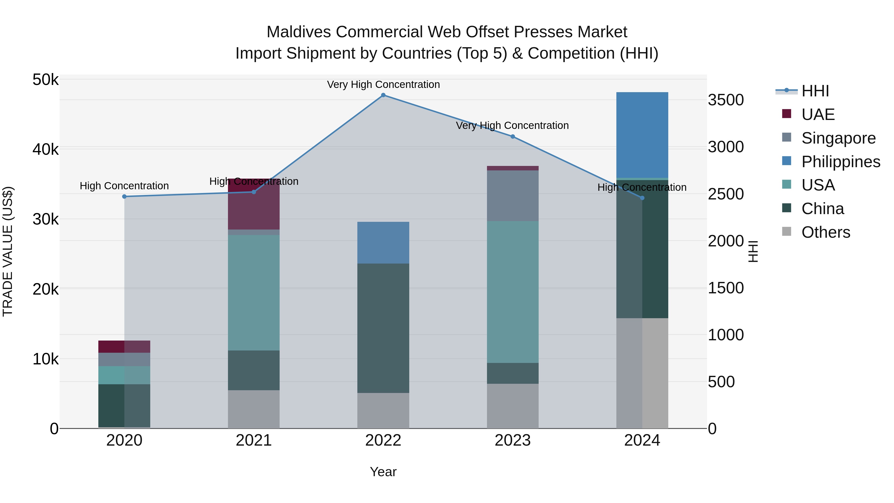 Maldives Commercial Web Offset Presses Market Top 5 Importing Countries and Market Competition (HHI) Analysis