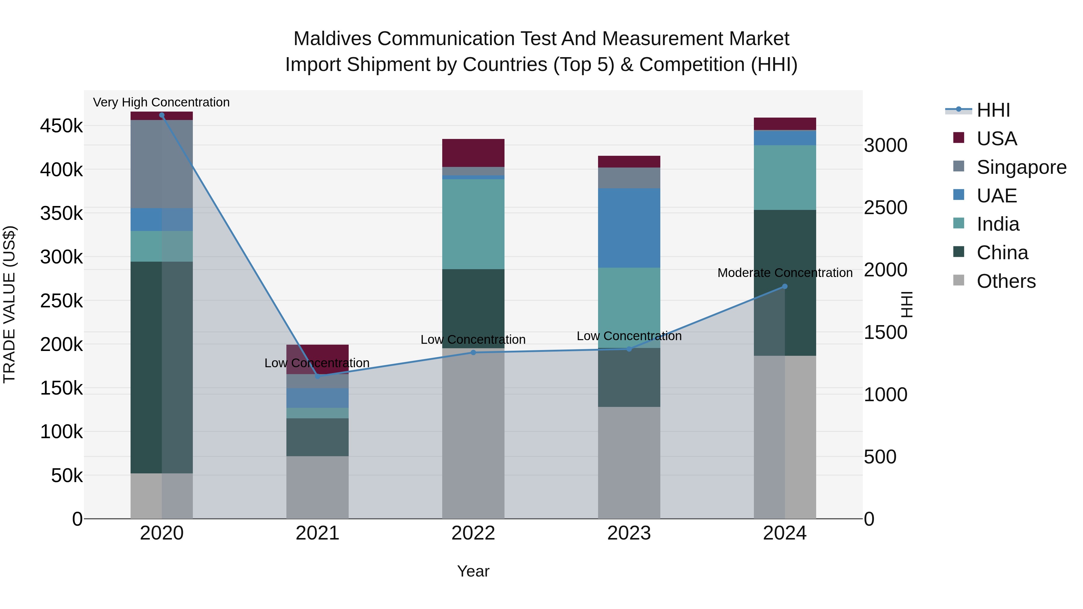 Maldives Communication Test and Measurement Market Top 5 Importing Countries and Market Competition (HHI) Analysis