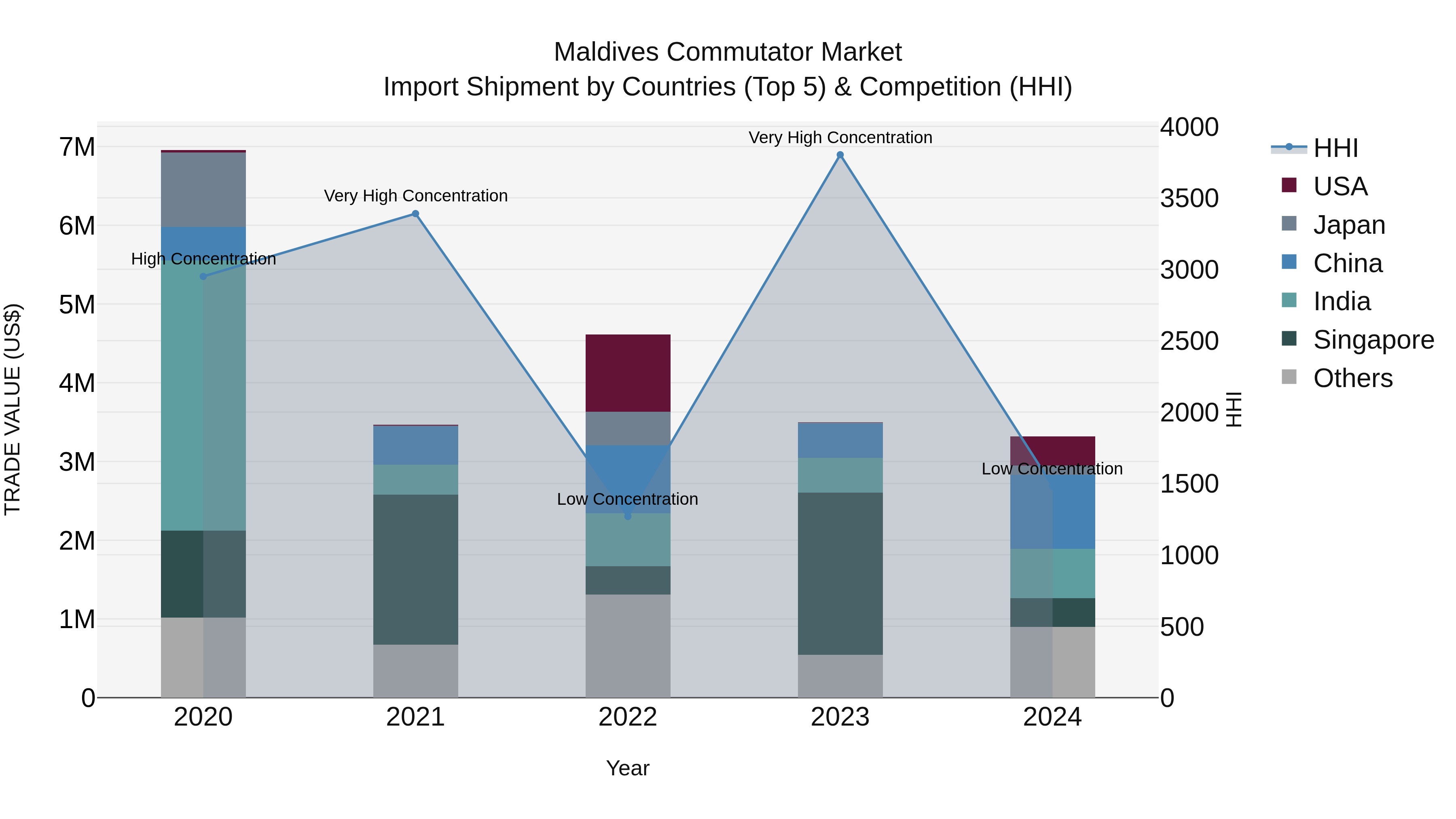 Maldives Commutator Market Top 5 Importing Countries and Market Competition (HHI) Analysis
