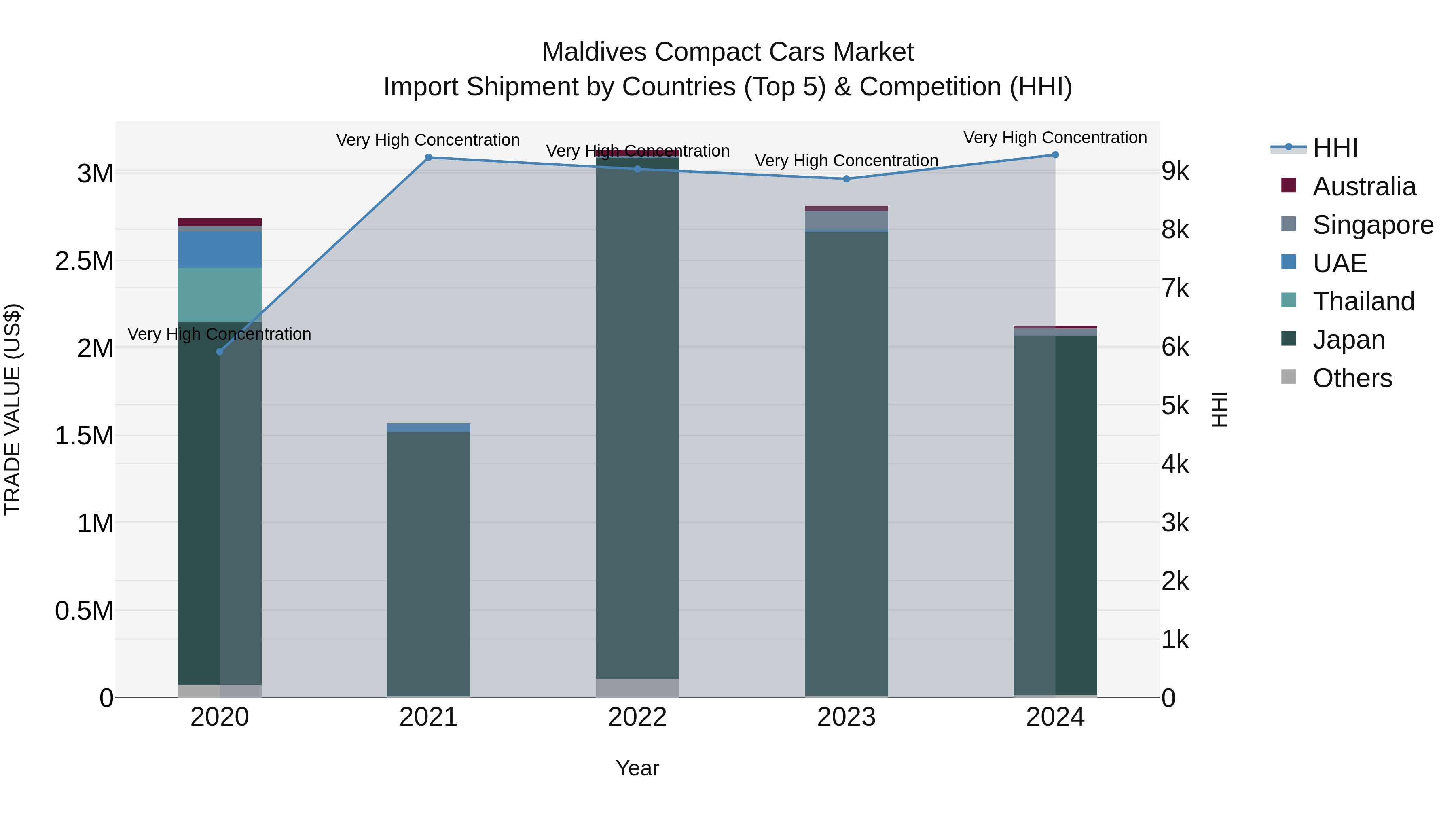 Maldives Compact Cars Market Top 5 Importing Countries and Market Competition (HHI) Analysis