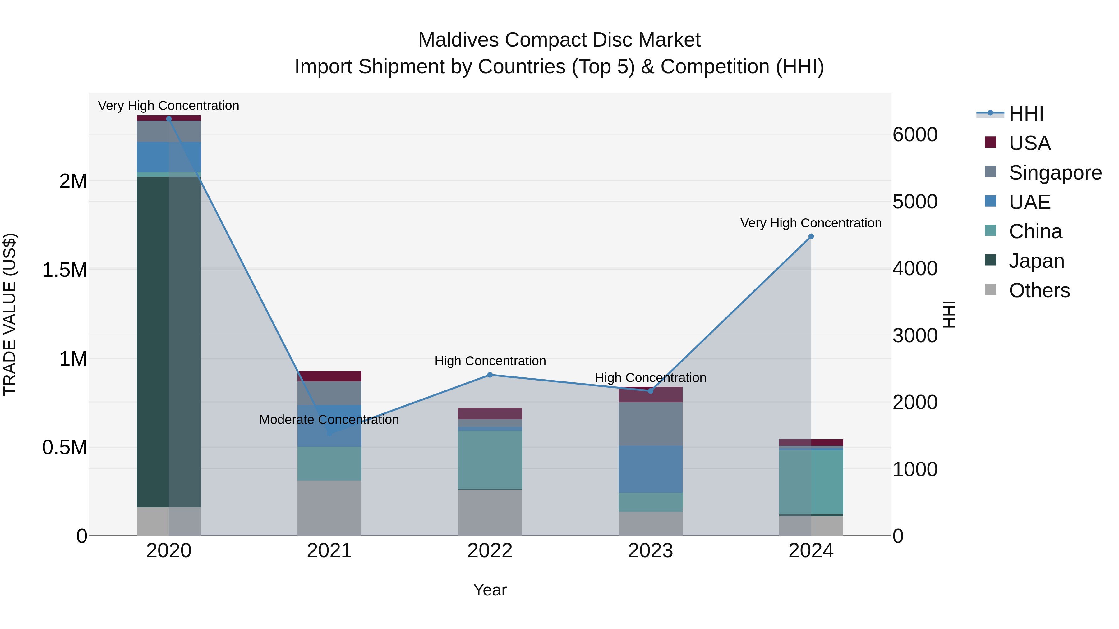 Maldives Compact Disc Market Top 5 Importing Countries and Market Competition (HHI) Analysis