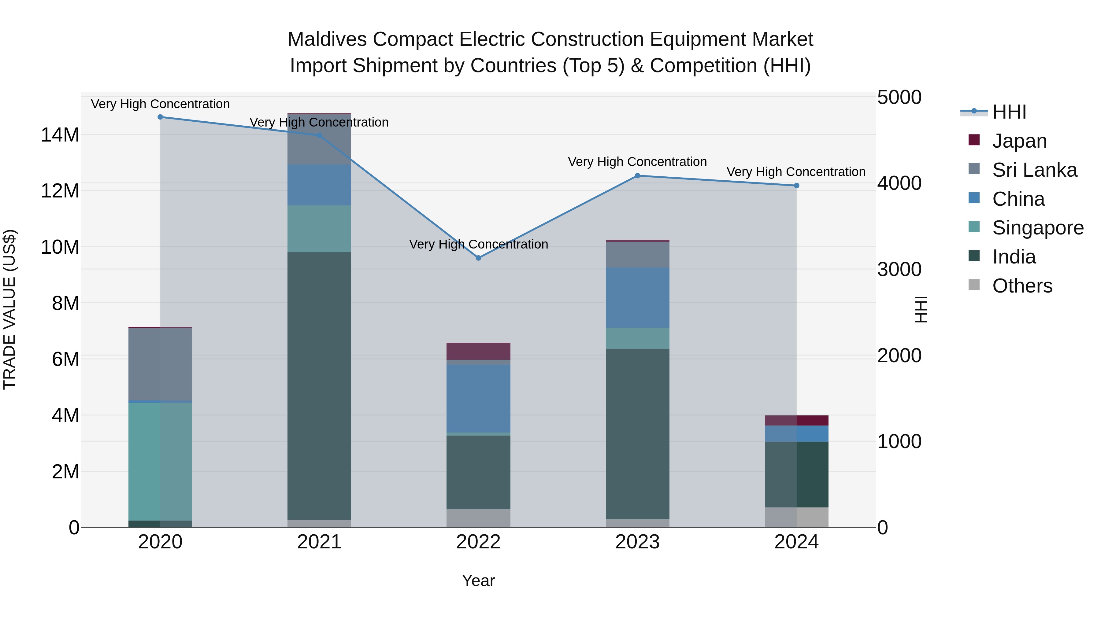 Maldives Compact Electric Construction Equipment Market Top 5 Importing Countries and Market Competition (HHI) Analysis