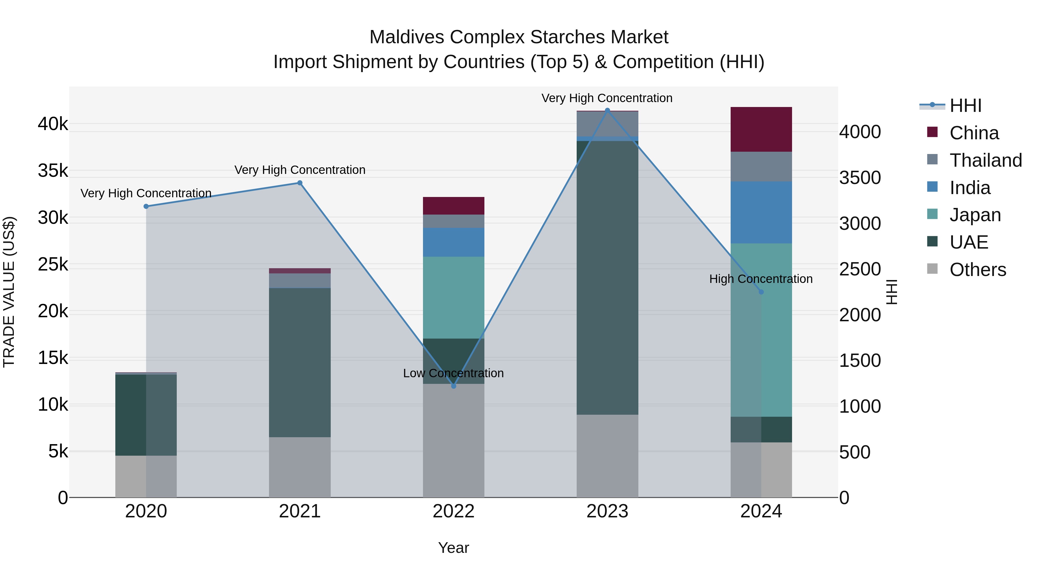 Maldives Complex Starches Market Top 5 Importing Countries and Market Competition (HHI) Analysis
