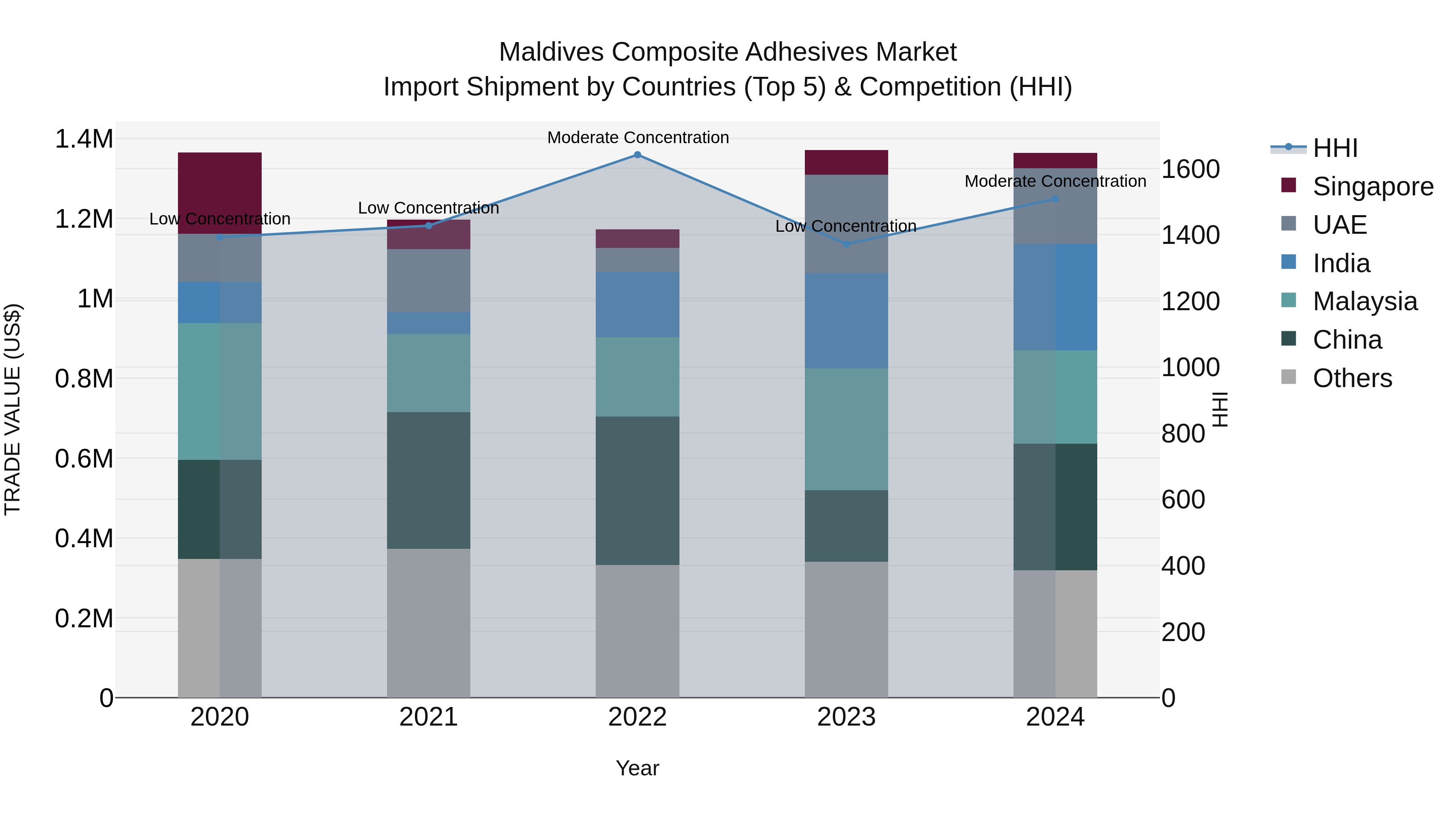 Maldives Composite Adhesives Market Top 5 Importing Countries and Market Competition (HHI) Analysis