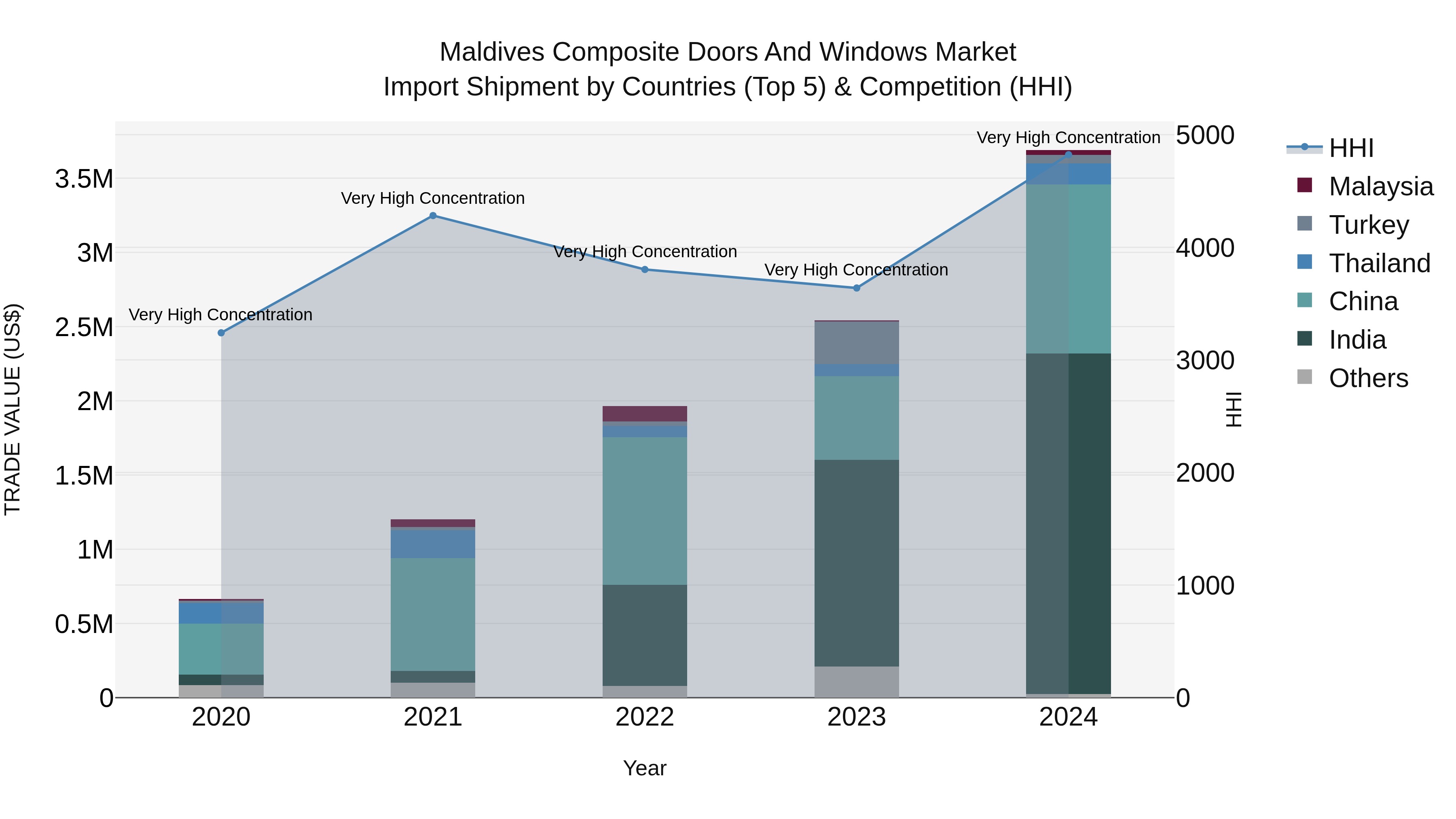 Maldives Composite Doors and Windows Market Top 5 Importing Countries and Market Competition (HHI) Analysis