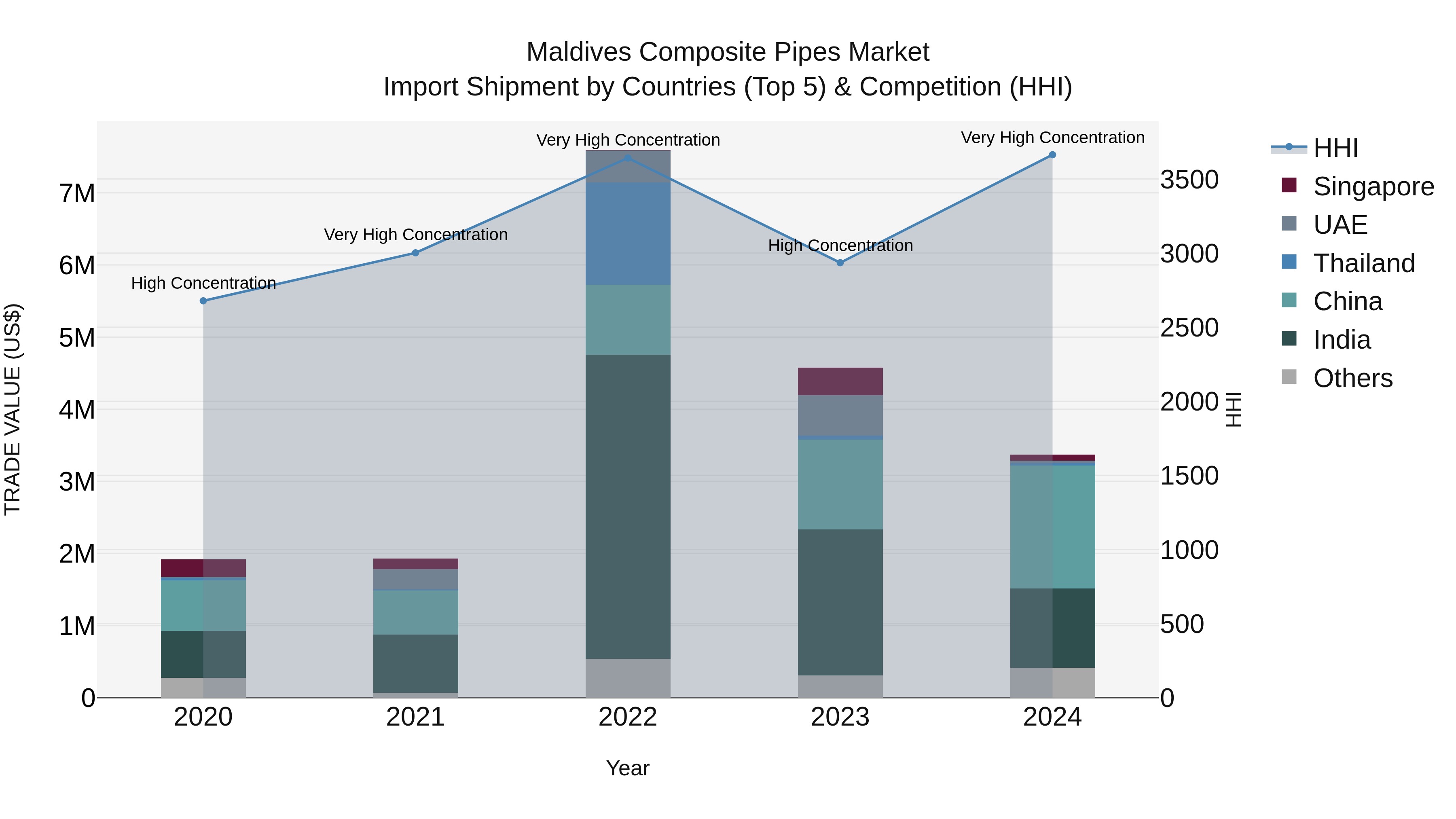 Maldives Composite Pipes Market Top 5 Importing Countries and Market Competition (HHI) Analysis