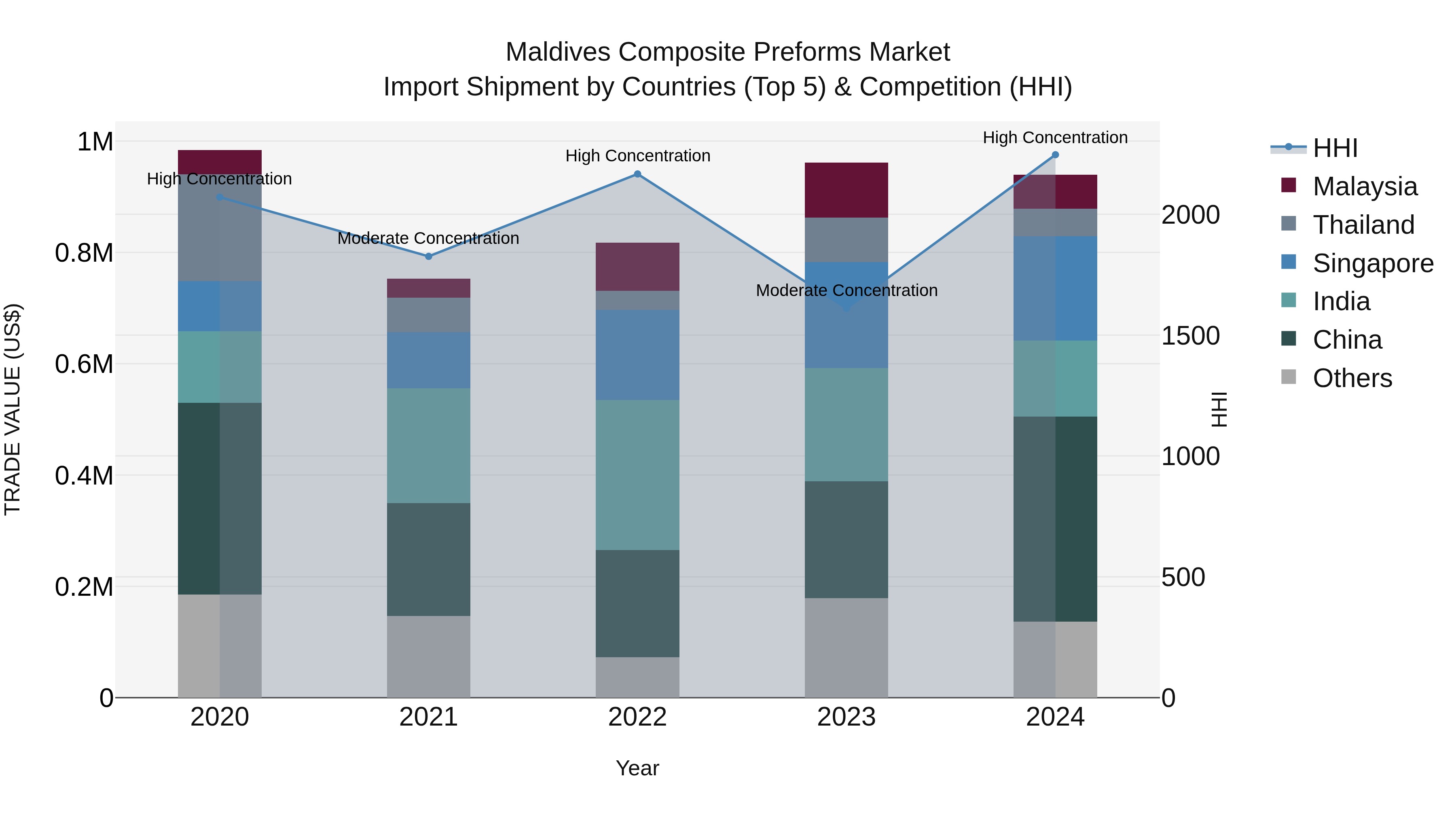 Maldives Composite Preforms Market Top 5 Importing Countries and Market Competition (HHI) Analysis