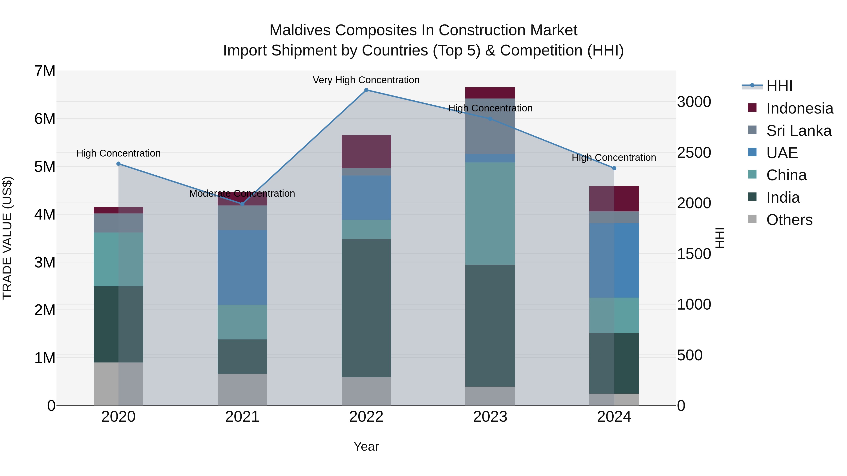 Maldives Composites in Construction Market Top 5 Importing Countries and Market Competition (HHI) Analysis
