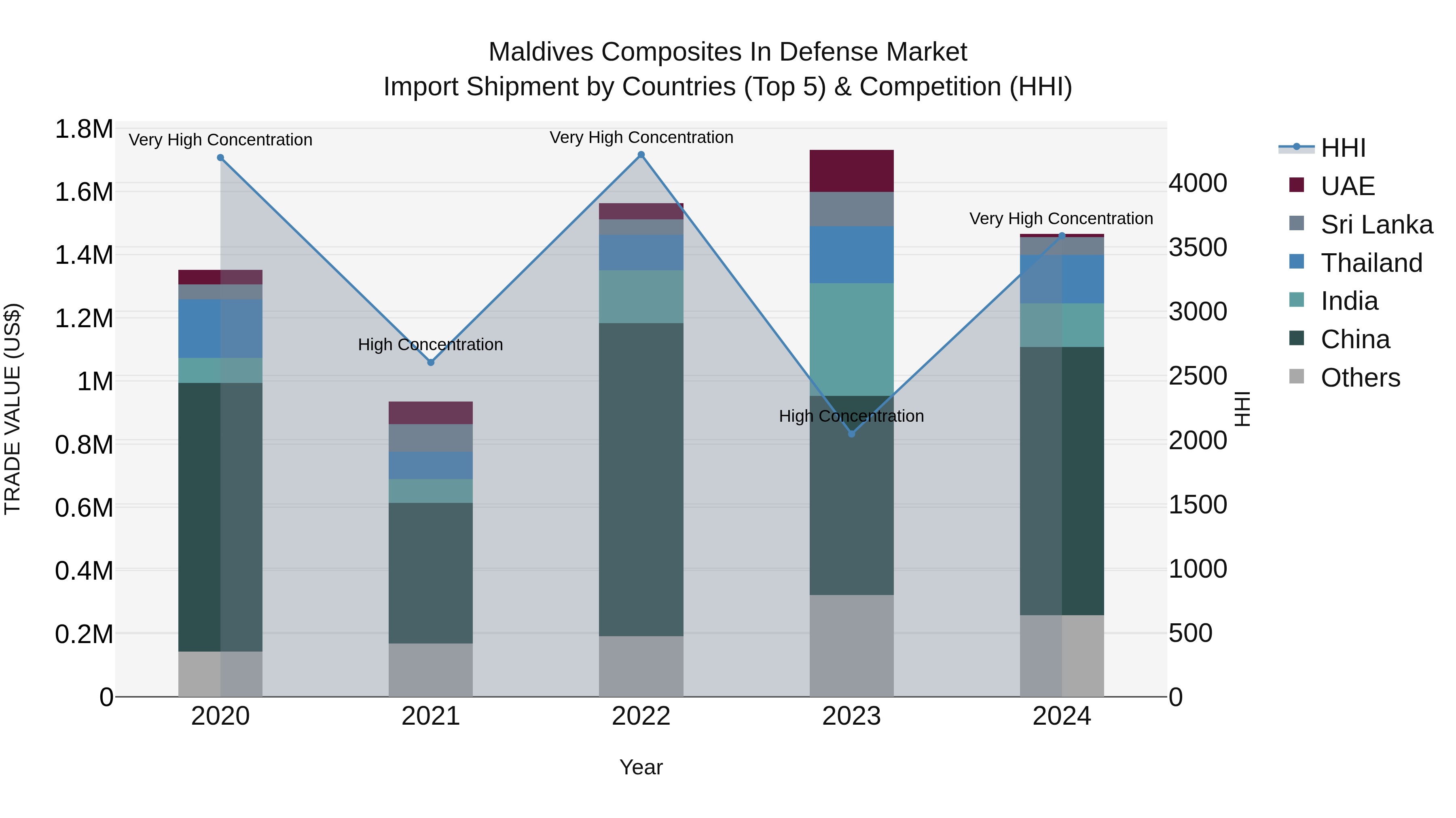 Maldives Composites in Defense Market Top 5 Importing Countries and Market Competition (HHI) Analysis