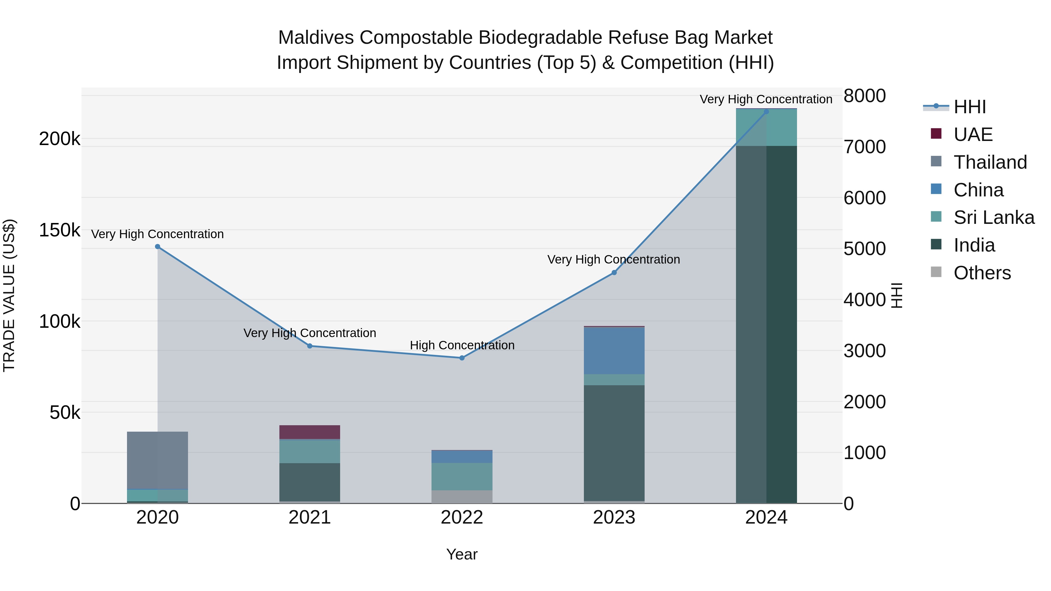 Maldives Compostable Biodegradable Refuse Bag Market Top 5 Importing Countries and Market Competition (HHI) Analysis