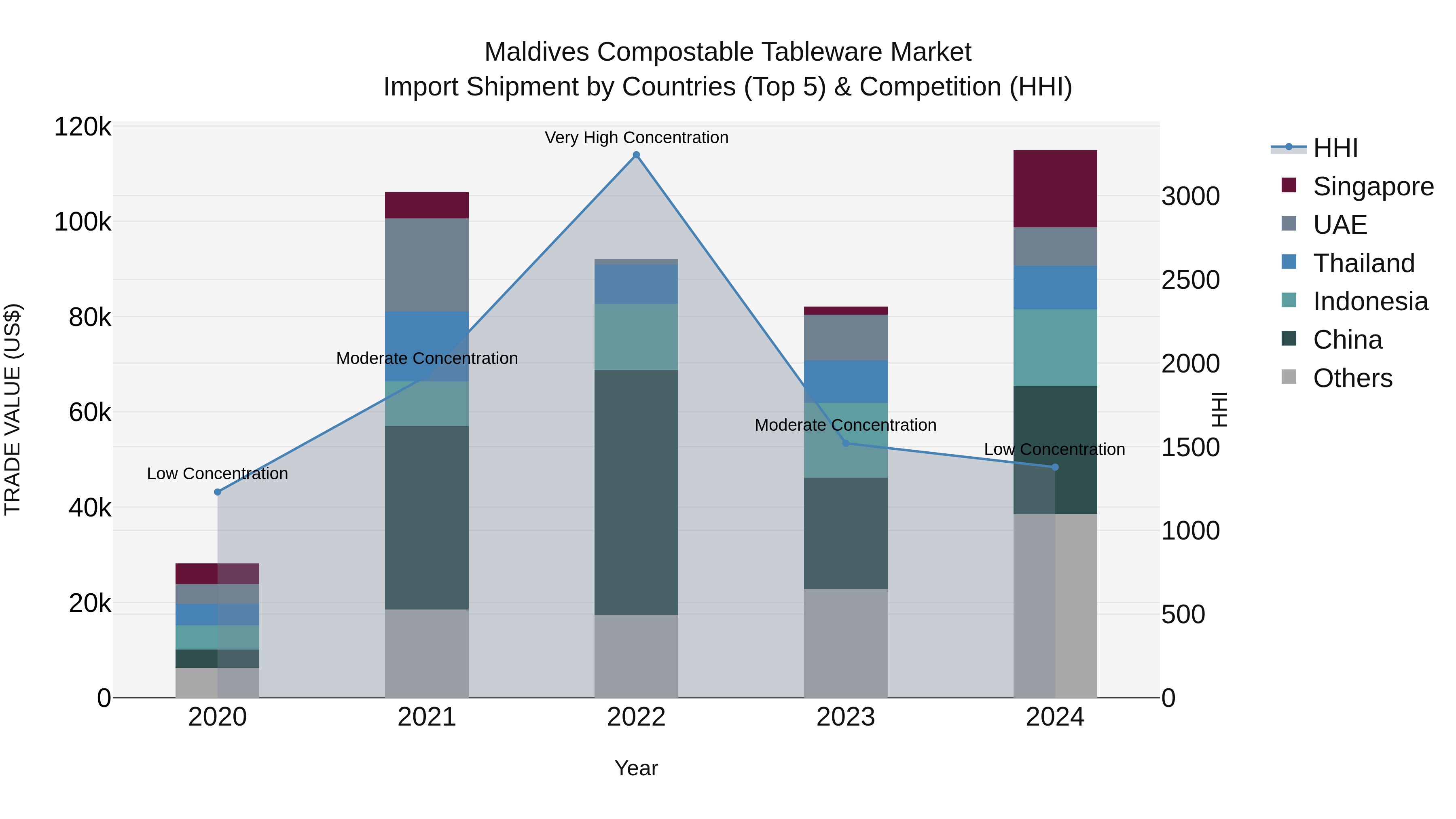 Maldives Compostable Tableware Market Top 5 Importing Countries and Market Competition (HHI) Analysis
