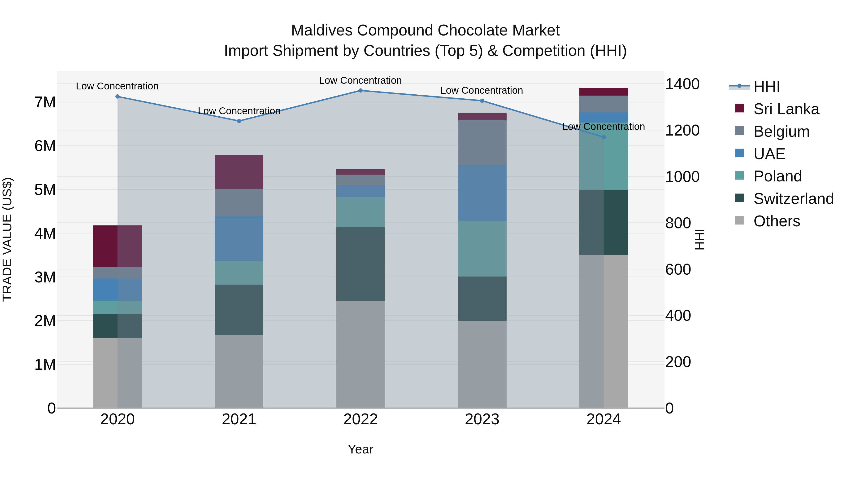 Maldives Compound Chocolate Market Top 5 Importing Countries and Market Competition (HHI) Analysis