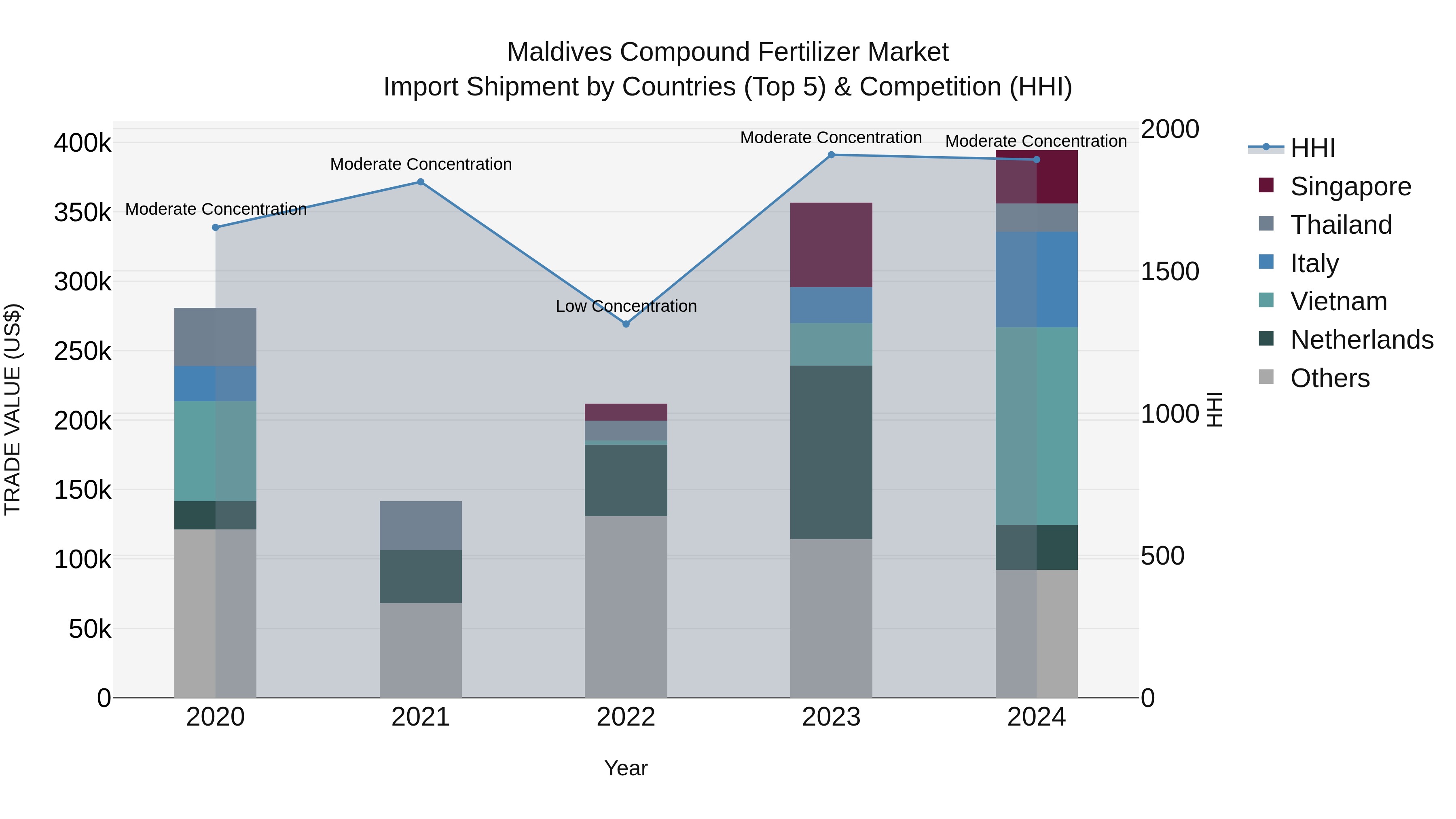 Maldives Compound Fertilizer Market Top 5 Importing Countries and Market Competition (HHI) Analysis
