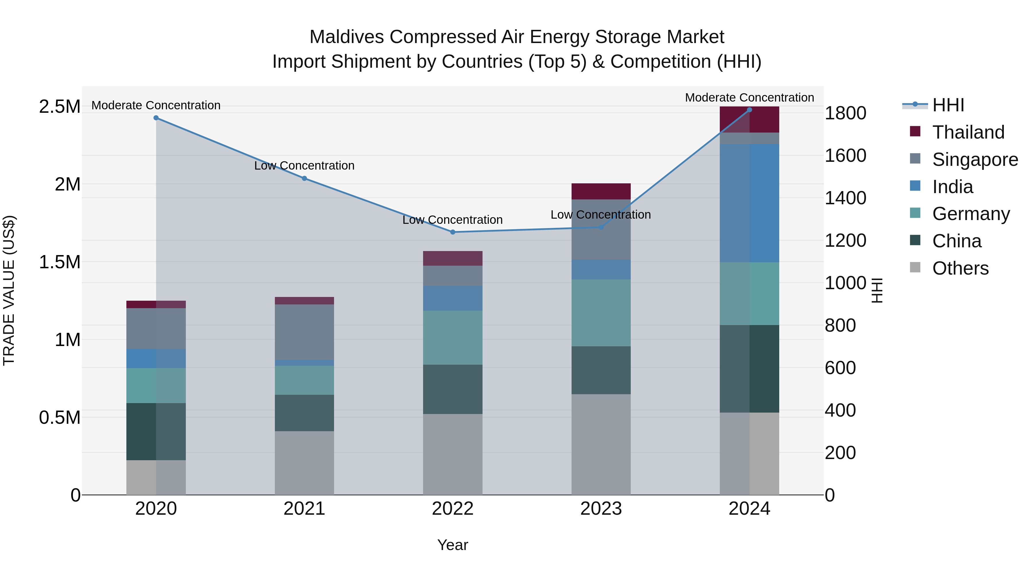 Maldives Compressed Air Energy Storage Market Top 5 Importing Countries and Market Competition (HHI) Analysis
