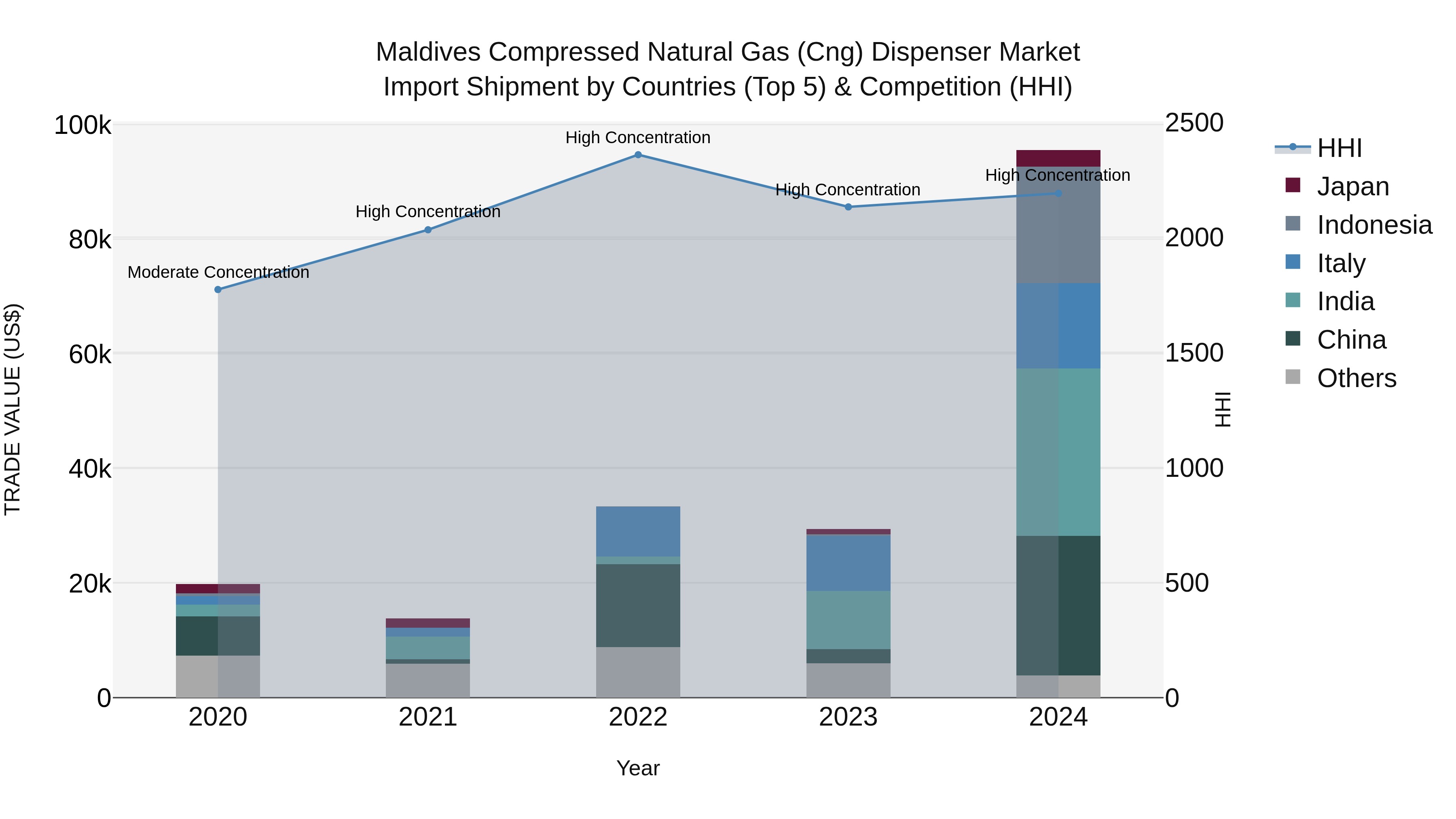 Maldives Compressed Natural Gas (Cng) Dispenser Market Top 5 Importing Countries and Market Competition (HHI) Analysis