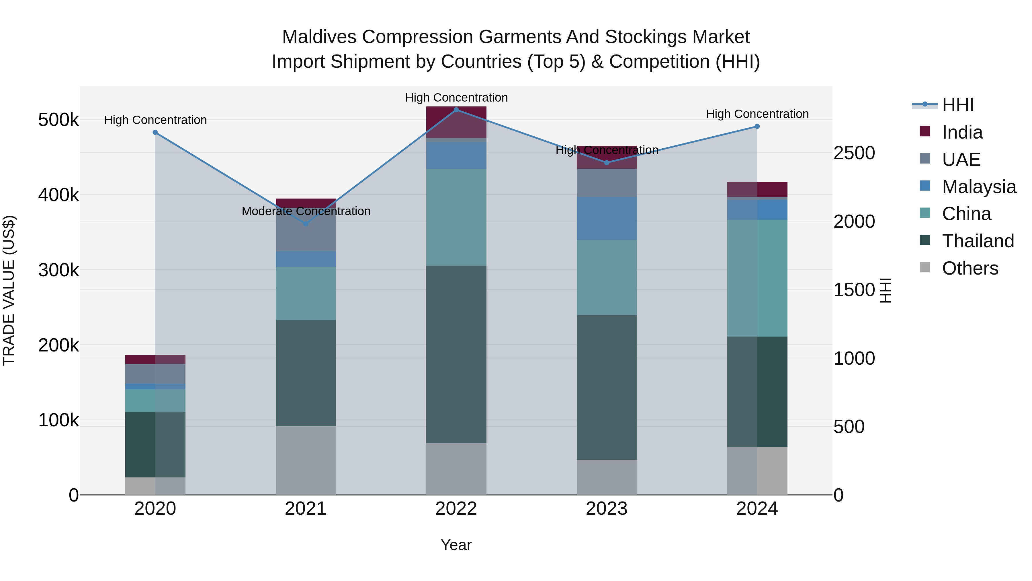 Maldives Compression Garments and Stockings Market Top 5 Importing Countries and Market Competition (HHI) Analysis