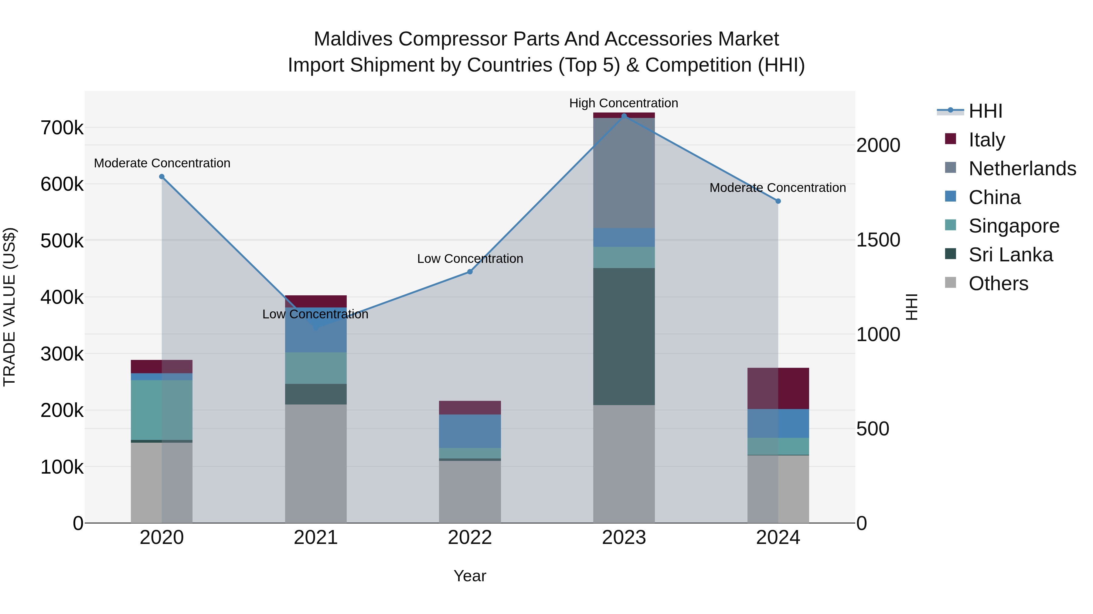Maldives Compressor Parts and Accessories Market Top 5 Importing Countries and Market Competition (HHI) Analysis