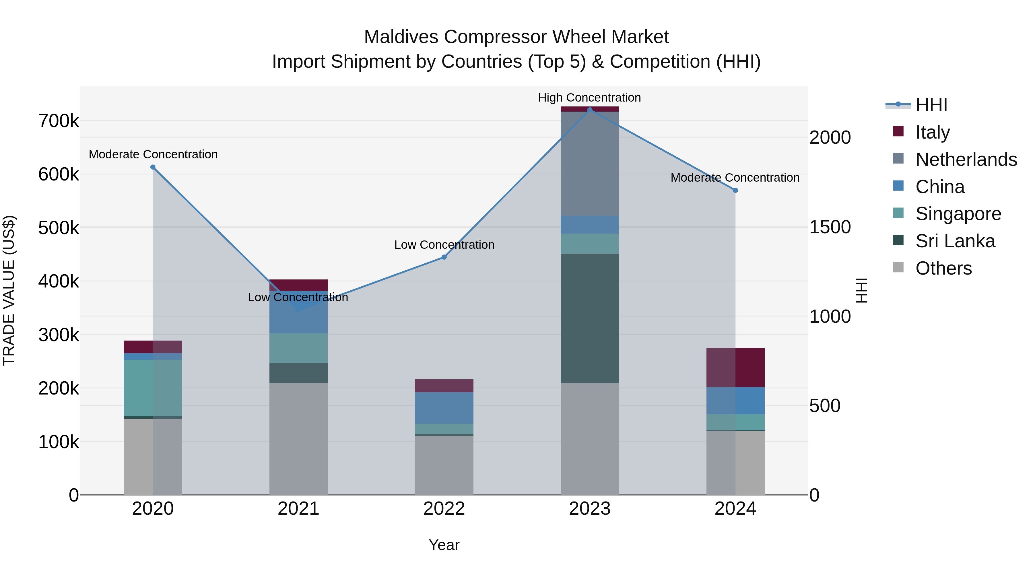 Maldives Compressor Wheel Market Top 5 Importing Countries and Market Competition (HHI) Analysis