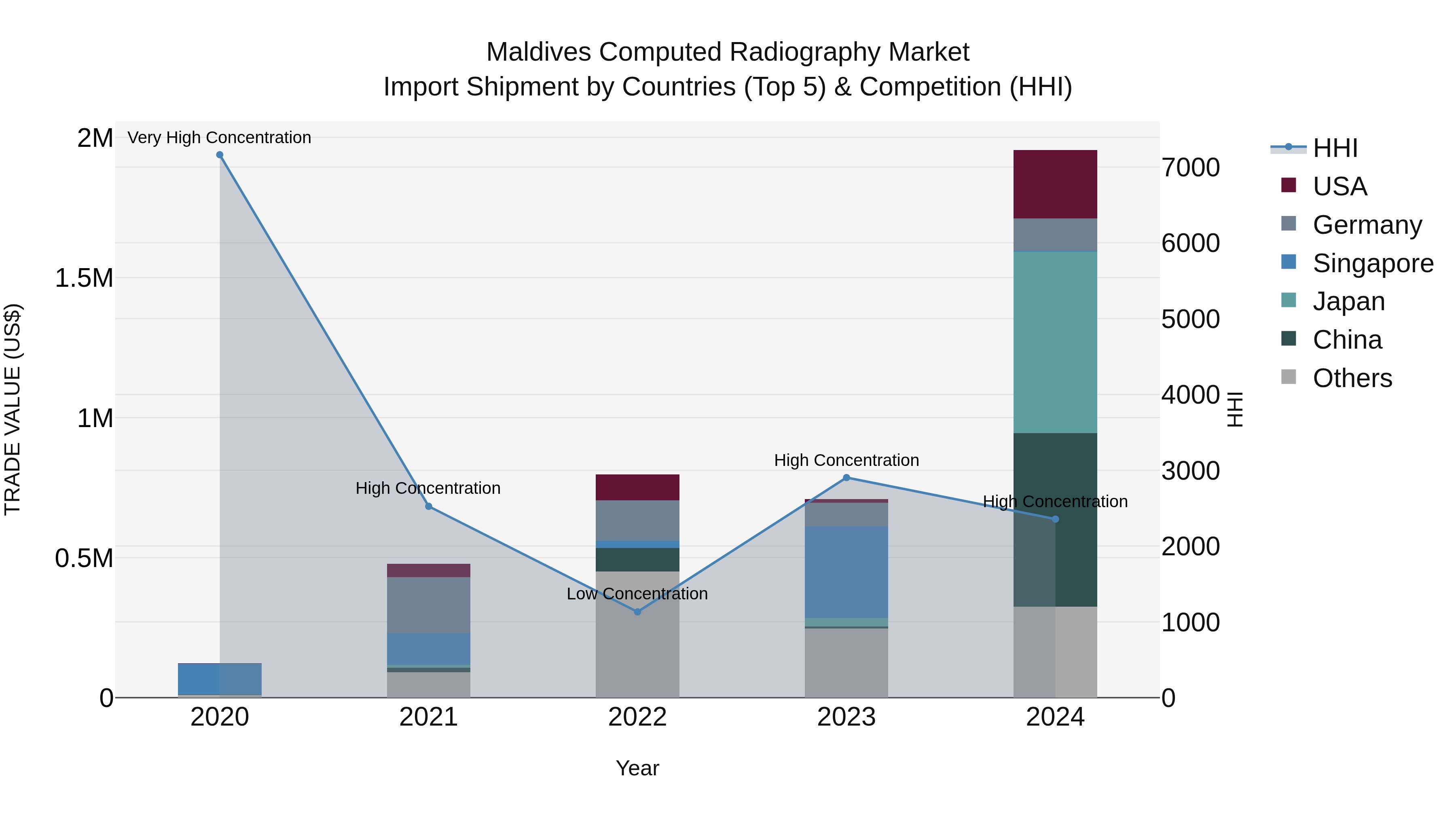 Maldives Computed Radiography Market Top 5 Importing Countries and Market Competition (HHI) Analysis