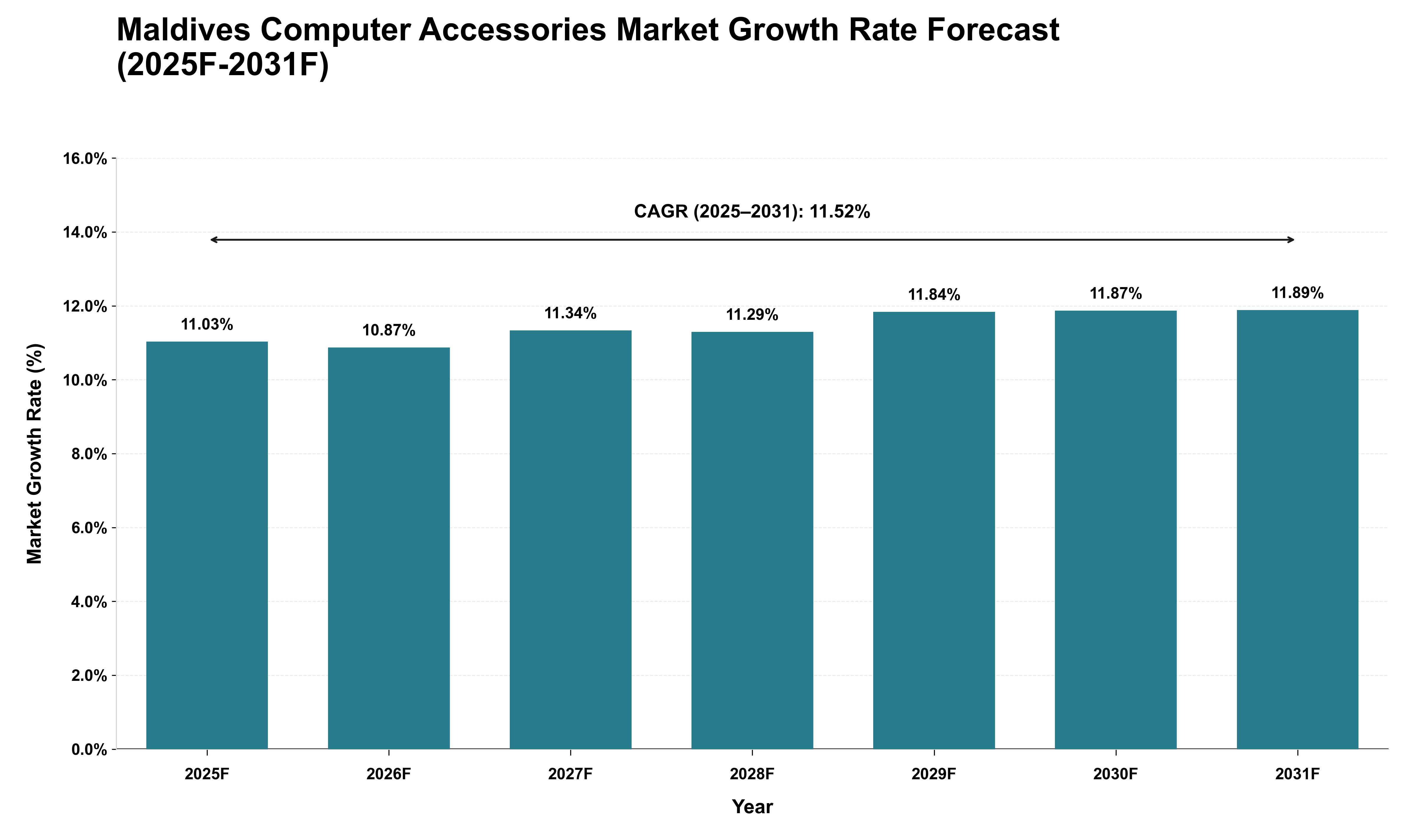 Maldives Computer Accessories Market Growth Rate Analysis (2025 - 2031)