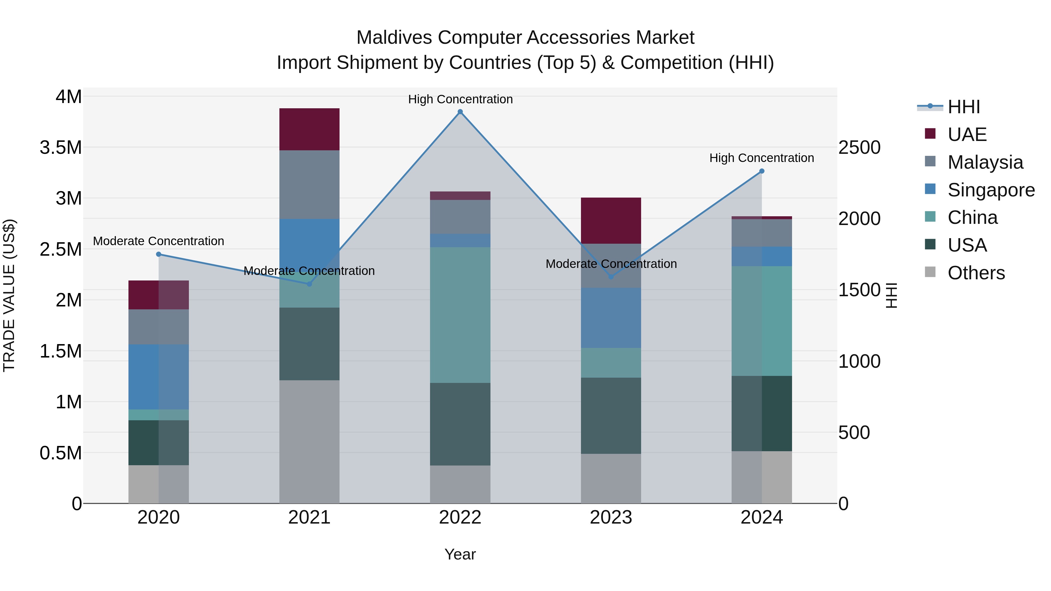 Maldives Computer Accessories Market Top 5 Importing Countries and Market Competition (HHI) Analysis