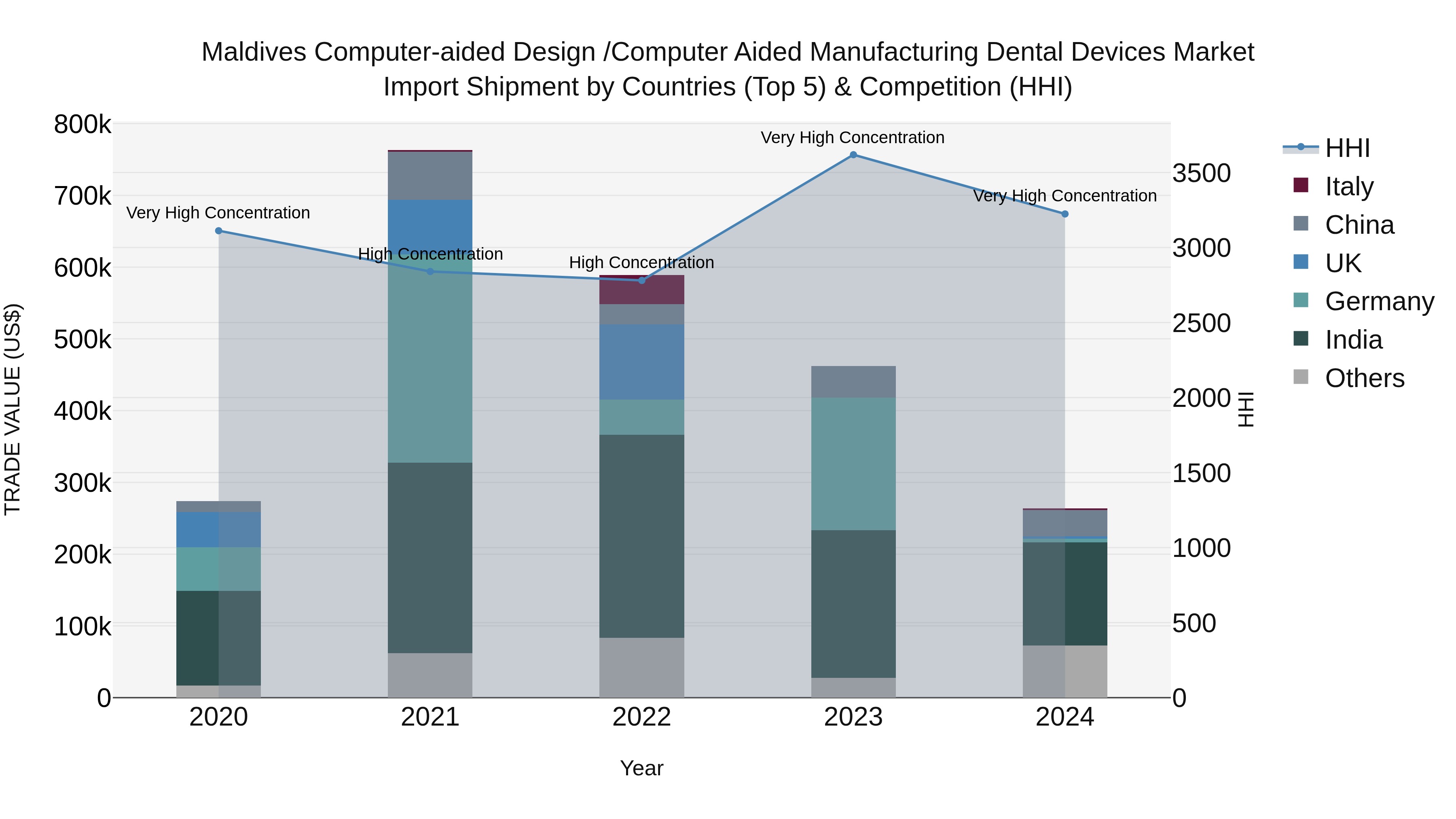 Maldives Computer-aided Design /computer Aided Manufacturing Dental Devices Market Top 5 Importing Countries and Market Competition (HHI) Analysis