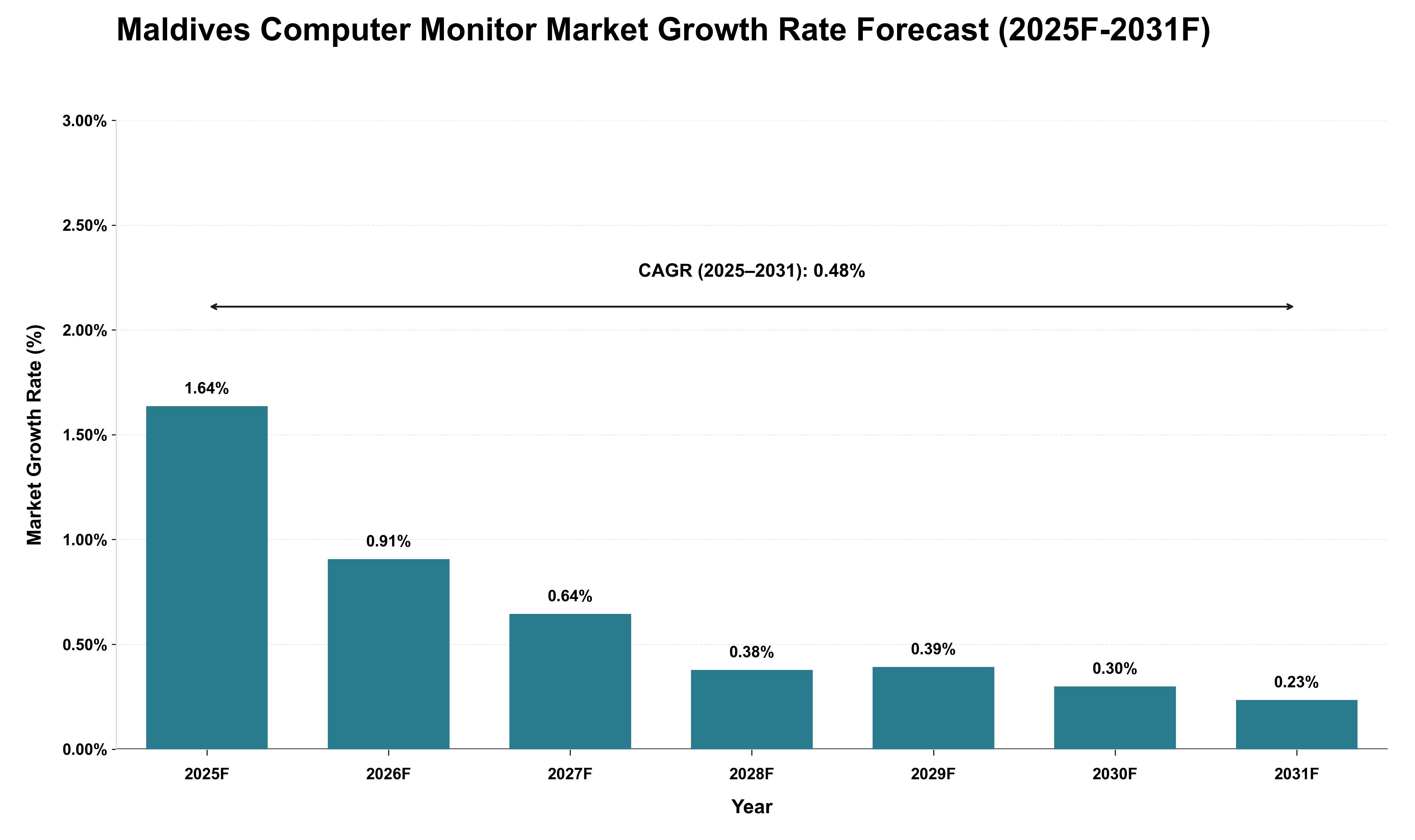 Maldives Computer Monitor Market Growth Rate Analysis (2025 - 2031)