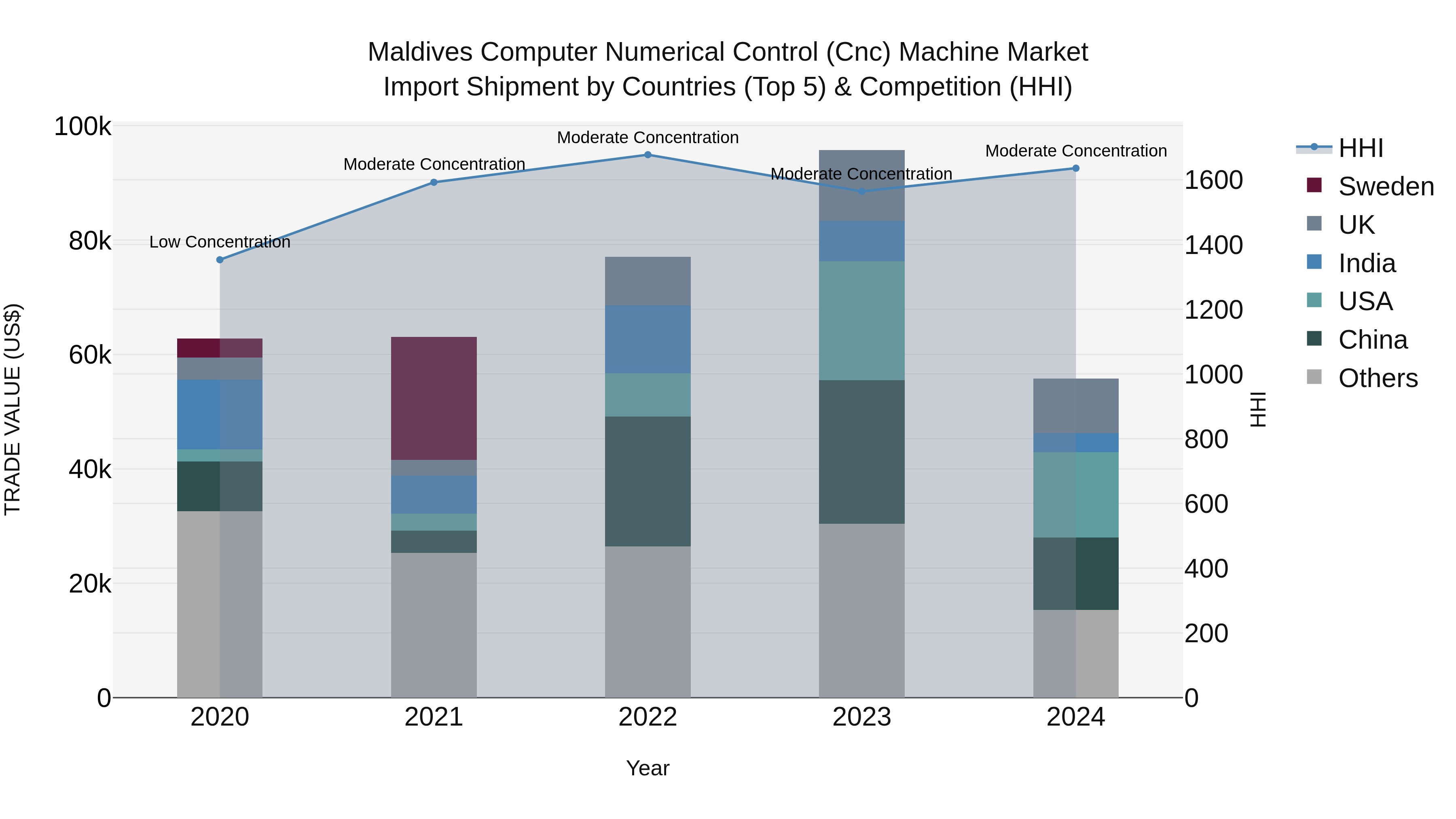 Maldives Computer Numerical Control (Cnc) Machine Market Top 5 Importing Countries and Market Competition (HHI) Analysis