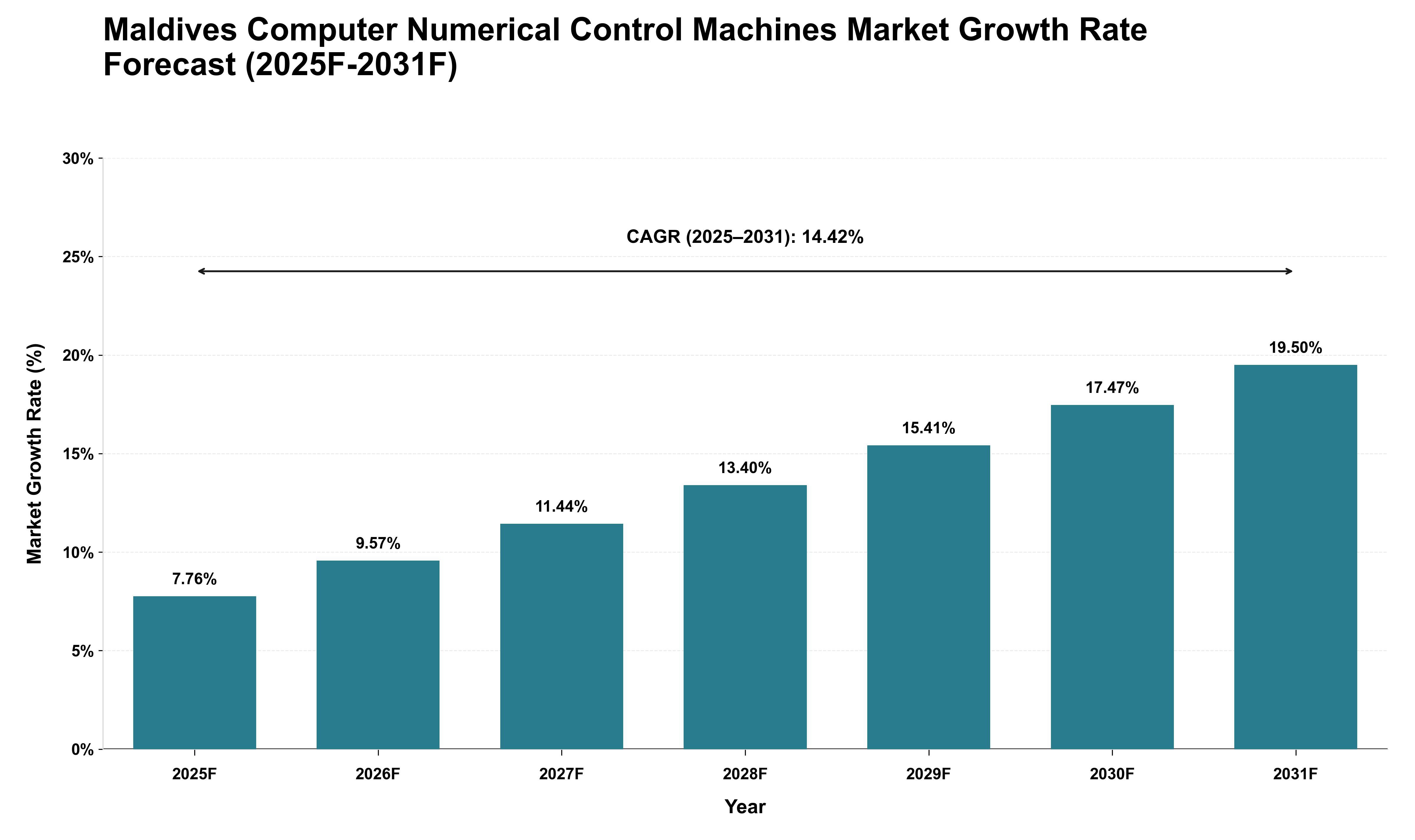 Maldives Computer Numerical Control Machines Market Growth Rate Analysis (2025 - 2031)