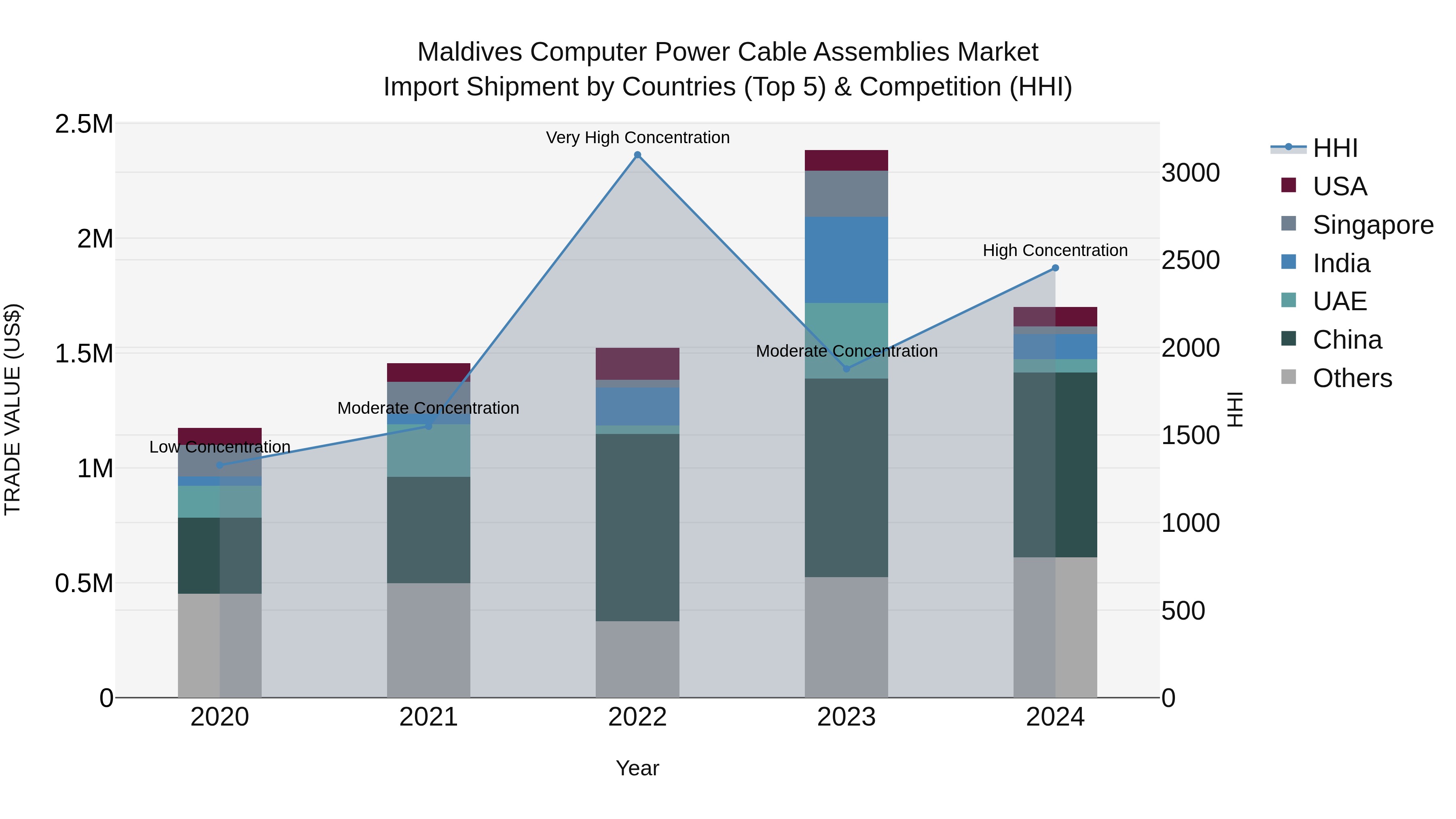 Maldives Computer Power Cable Assemblies Market Top 5 Importing Countries and Market Competition (HHI) Analysis