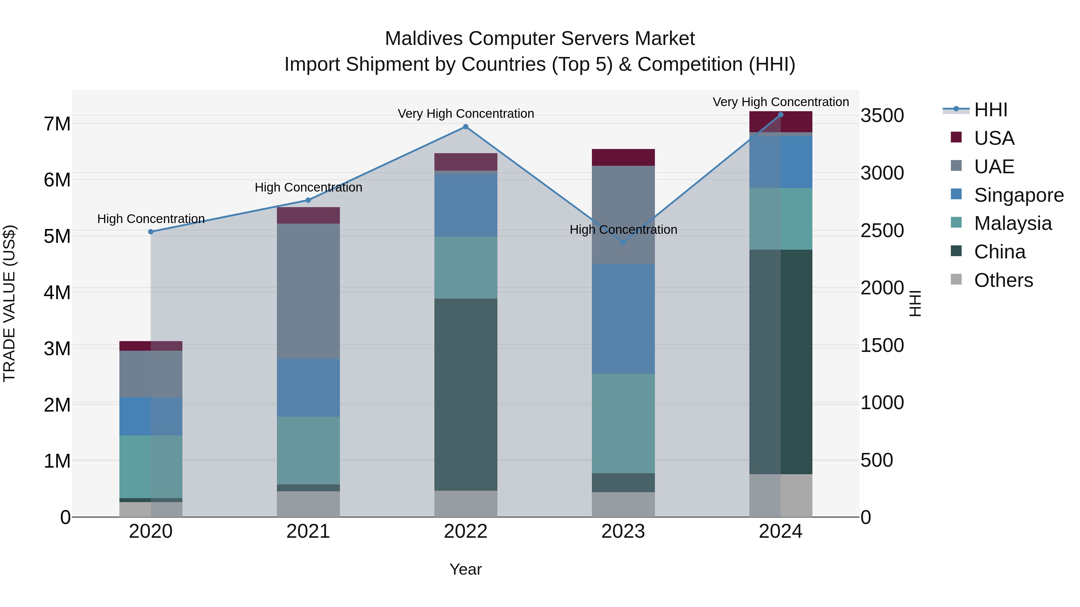 Maldives Computer Servers Market Top 5 Importing Countries and Market Competition (HHI) Analysis
