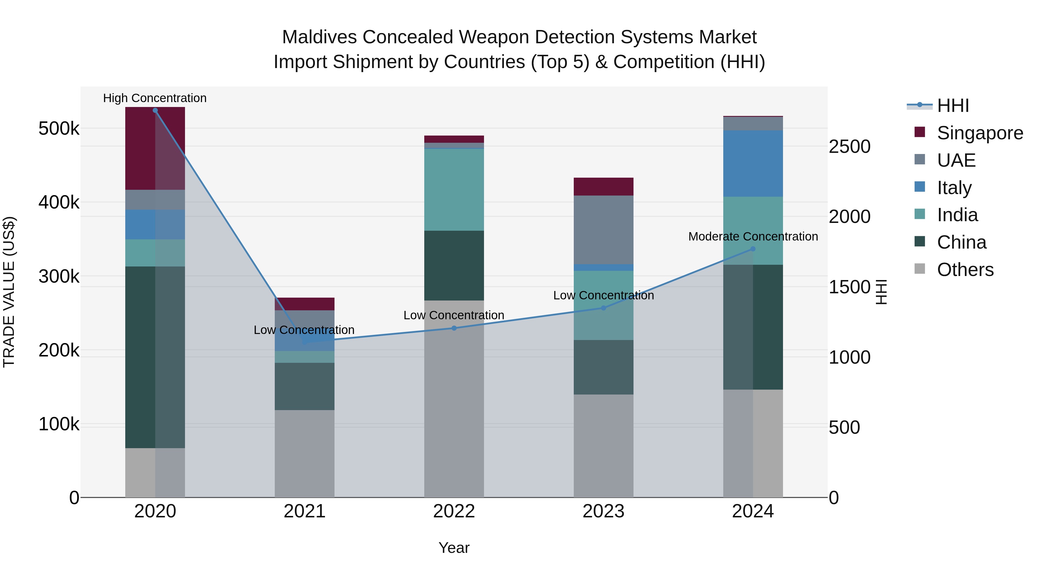 Maldives Concealed Weapon Detection Systems Market Top 5 Importing Countries and Market Competition (HHI) Analysis