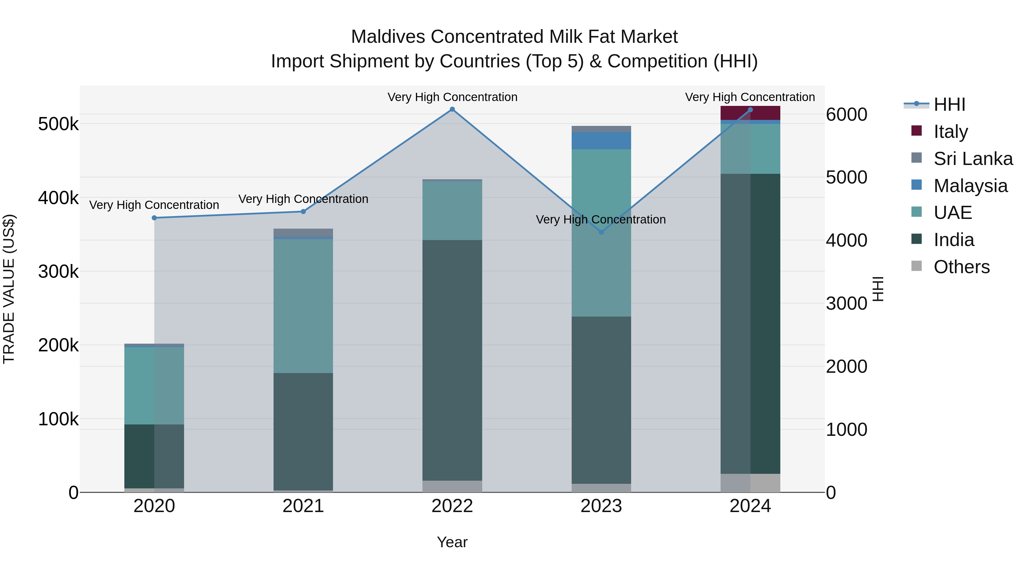 Maldives Concentrated Milk Fat Market Top 5 Importing Countries and Market Competition (HHI) Analysis