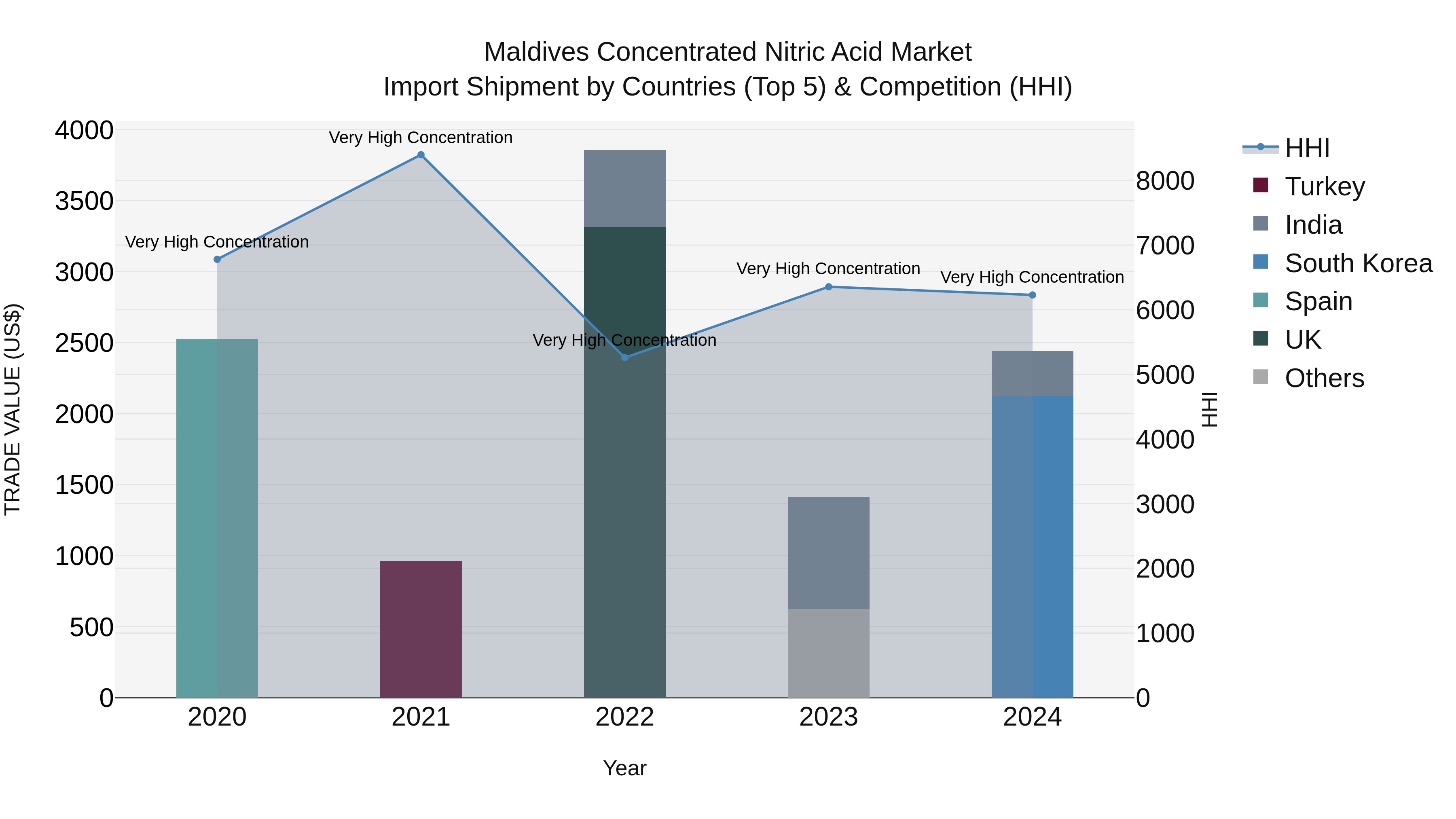 Maldives Concentrated Nitric Acid Market Top 5 Importing Countries and Market Competition (HHI) Analysis