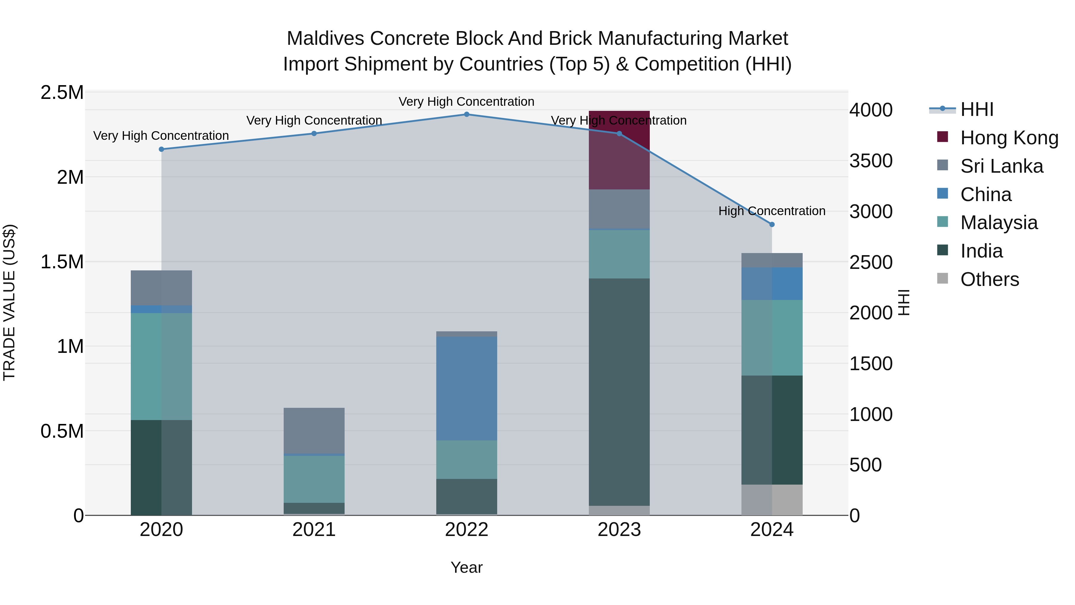 Maldives Concrete Block and Brick Manufacturing Market Top 5 Importing Countries and Market Competition (HHI) Analysis