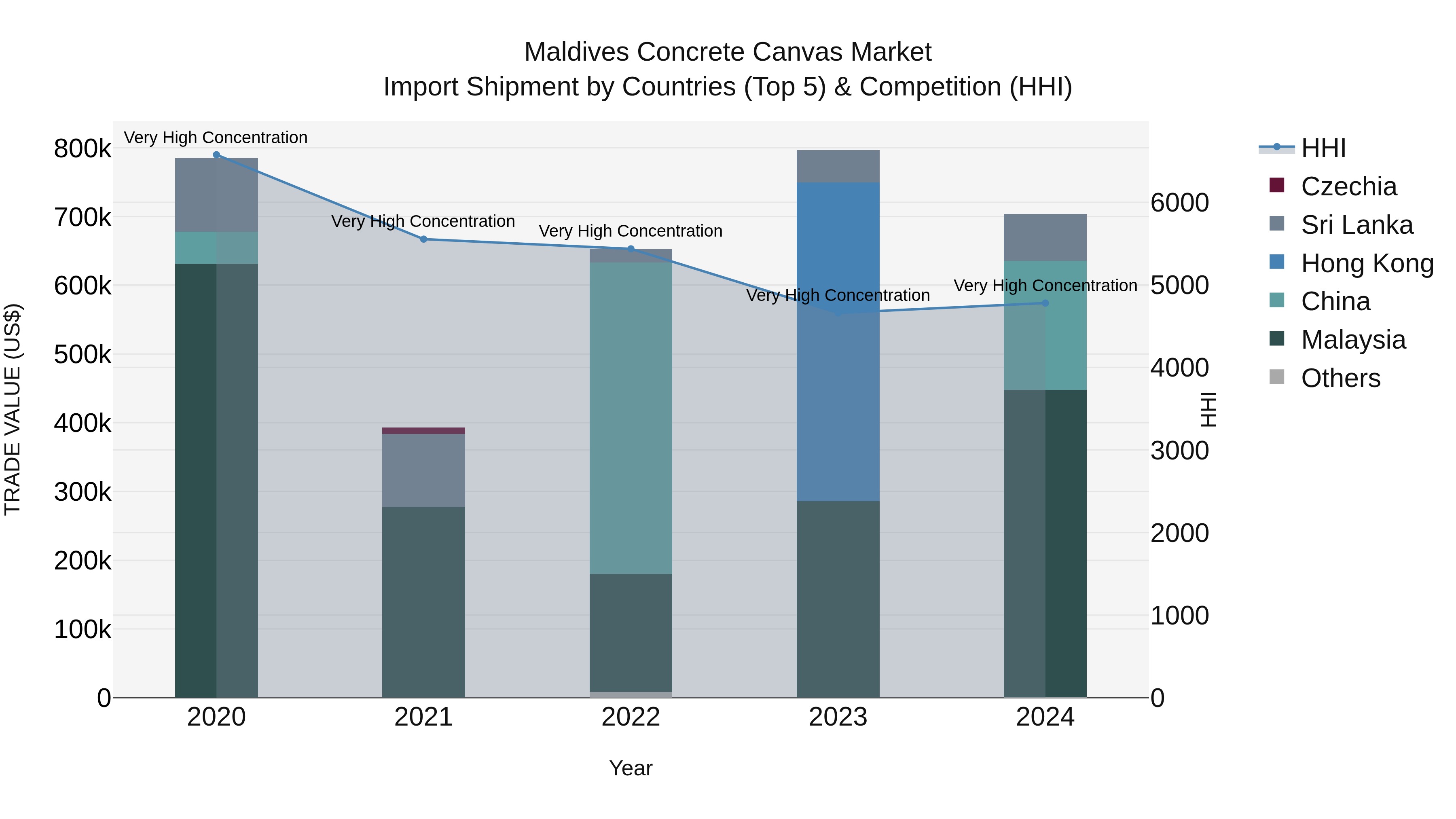 Maldives Concrete Canvas Market Top 5 Importing Countries and Market Competition (HHI) Analysis
