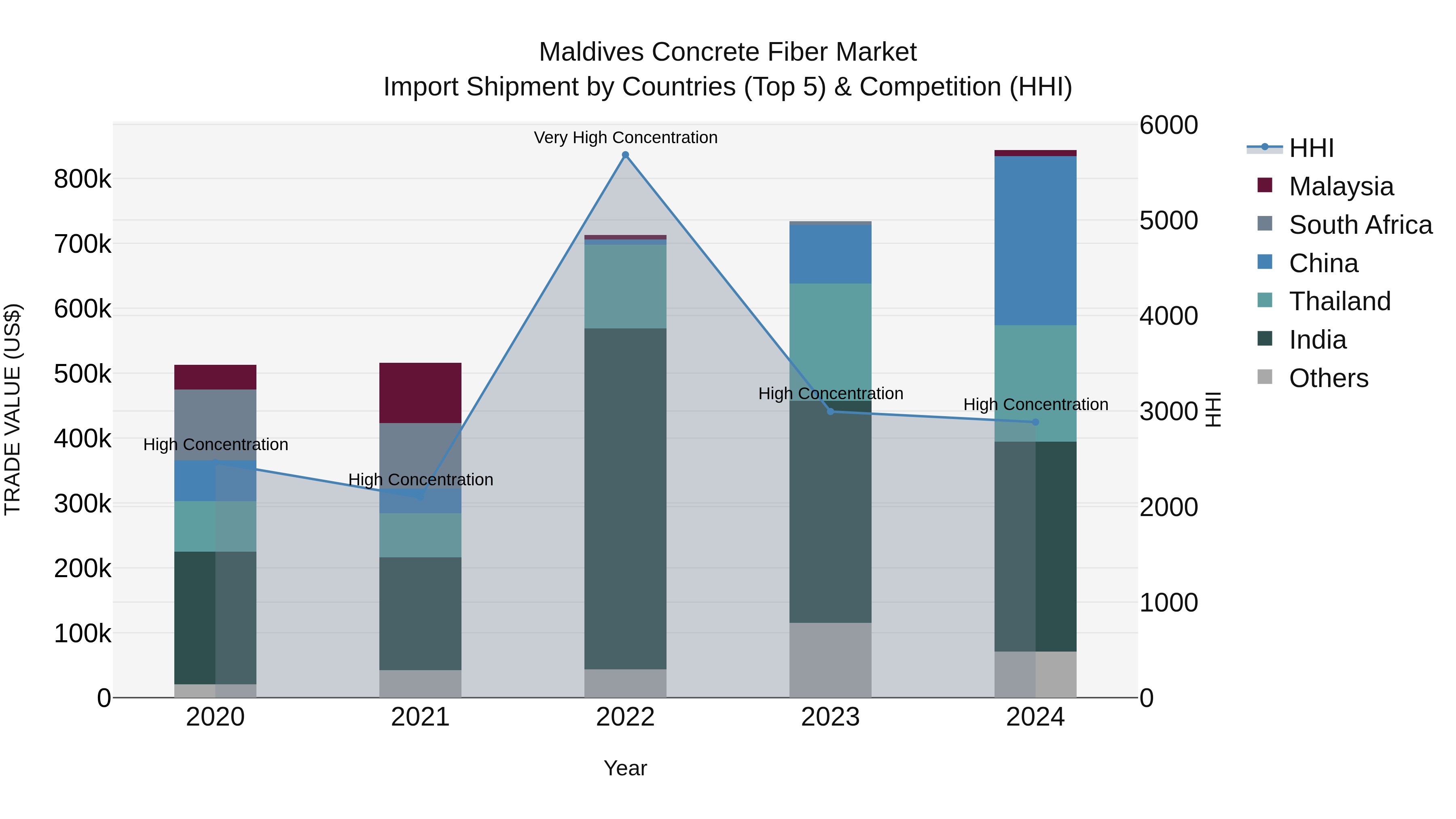 Maldives Concrete Fiber Market Top 5 Importing Countries and Market Competition (HHI) Analysis