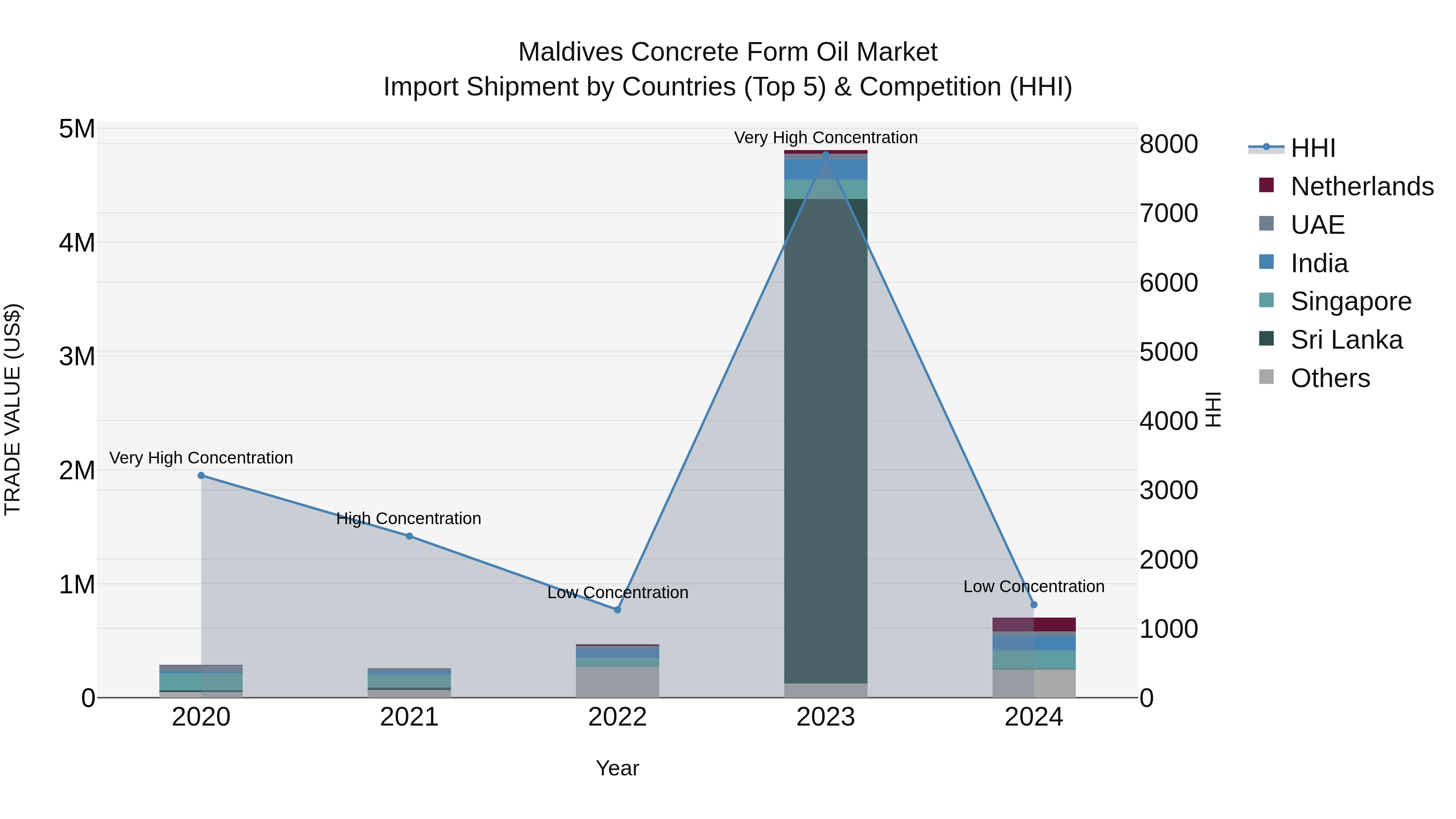 Maldives Concrete Form Oil Market Top 5 Importing Countries and Market Competition (HHI) Analysis