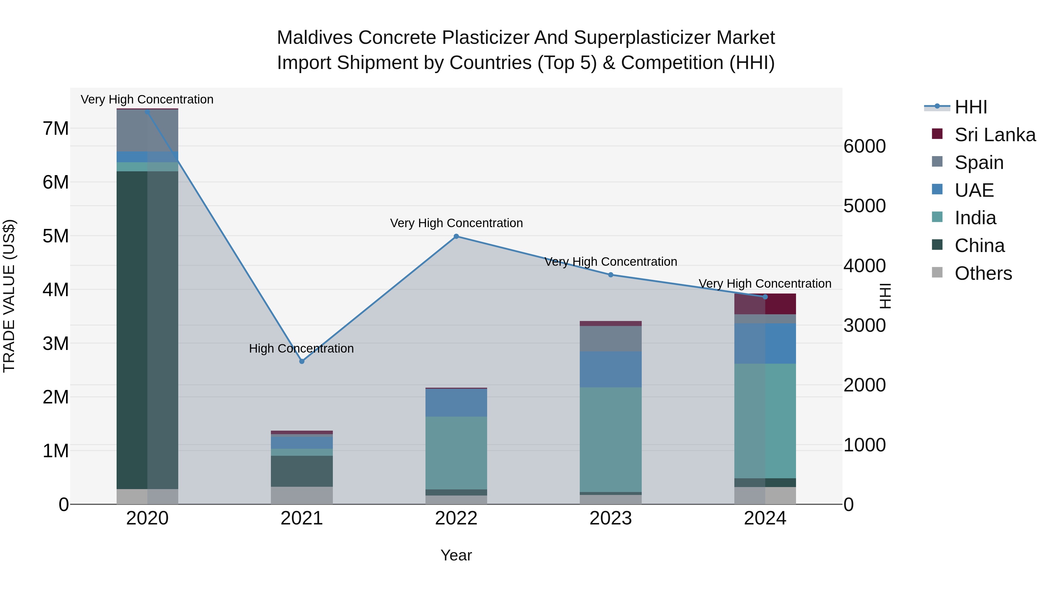Maldives Concrete Plasticizer and Superplasticizer Market Top 5 Importing Countries and Market Competition (HHI) Analysis
