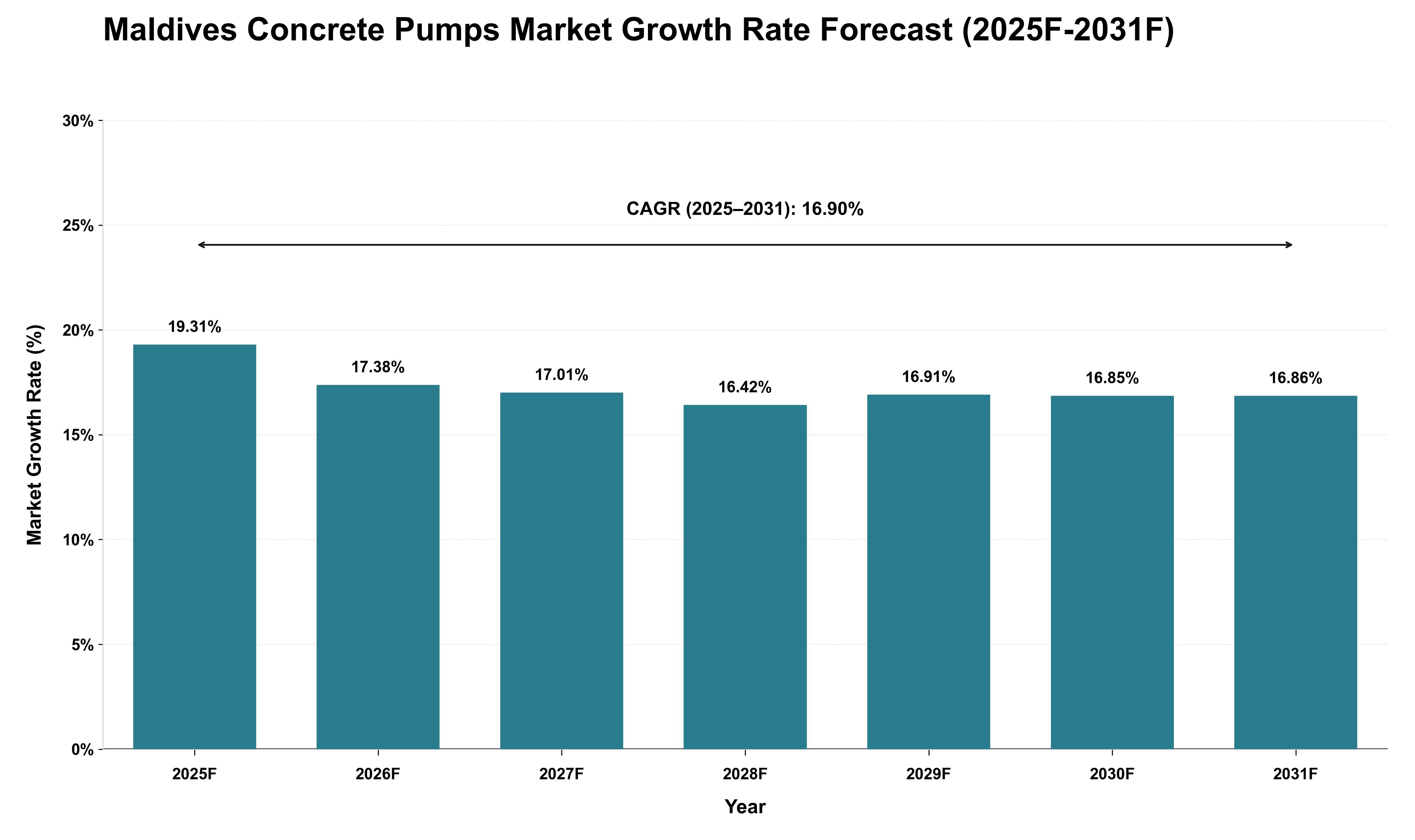 Maldives Concrete Pumps Market Growth Rate Analysis (2025 - 2031)